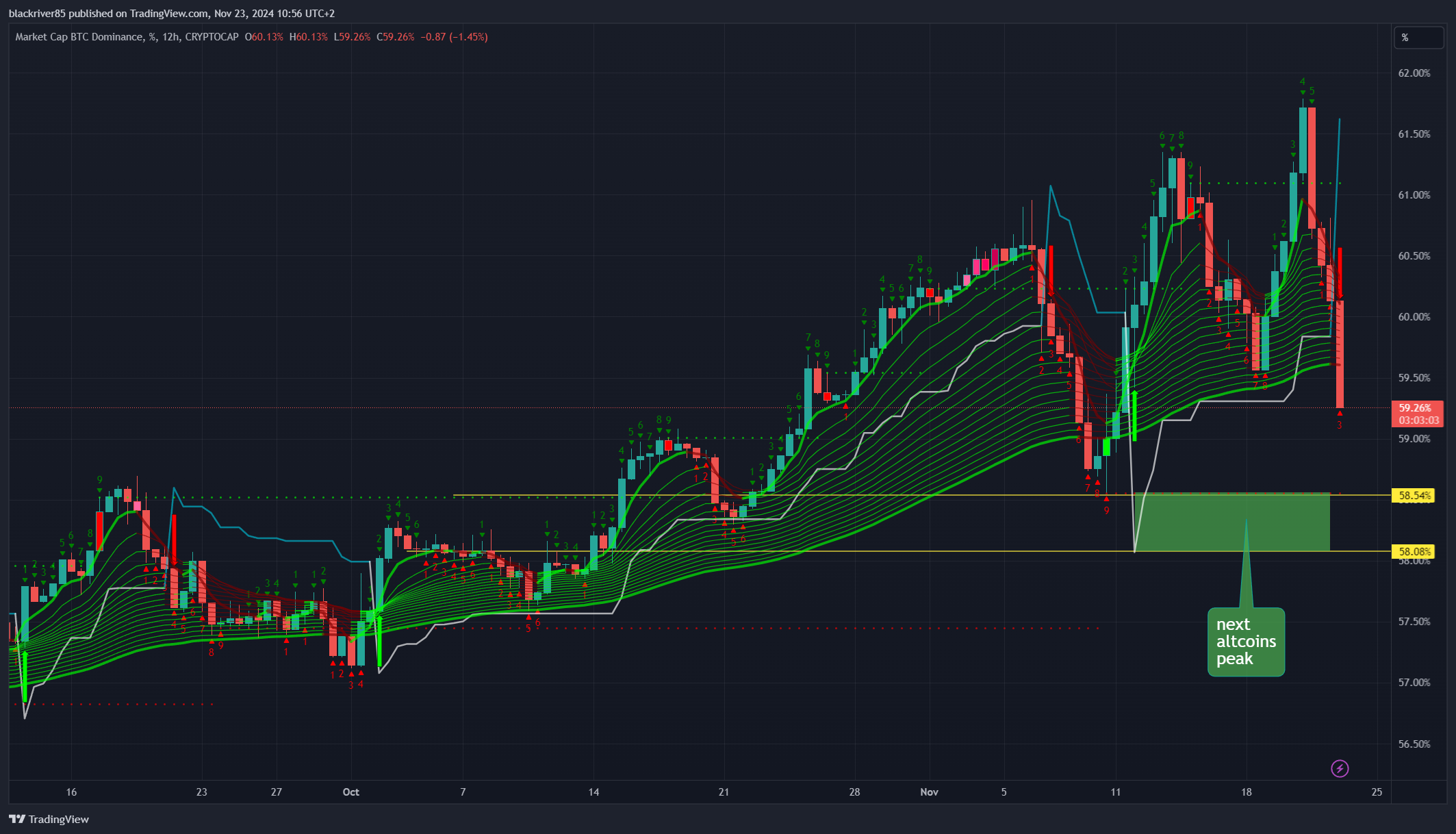 CRYPTOCAP:BTC.D Chart Image by blackriver85