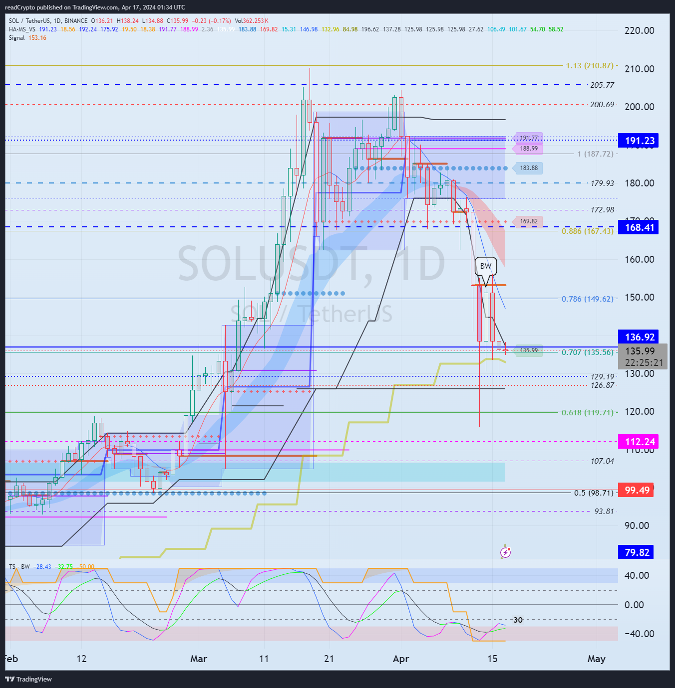 BINANCE:SOLUSDT Chart Image by readCrypto