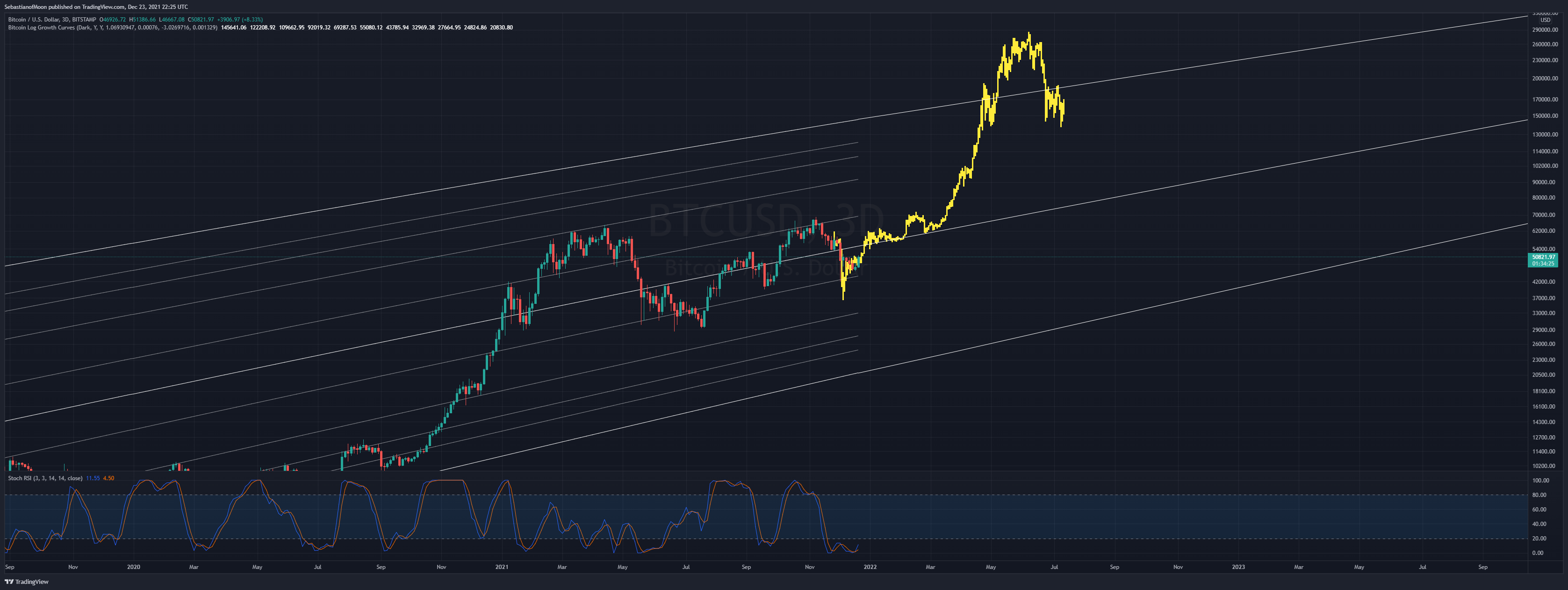 BITSTAMP:BTCUSD Chart Image by SebastianofMoon