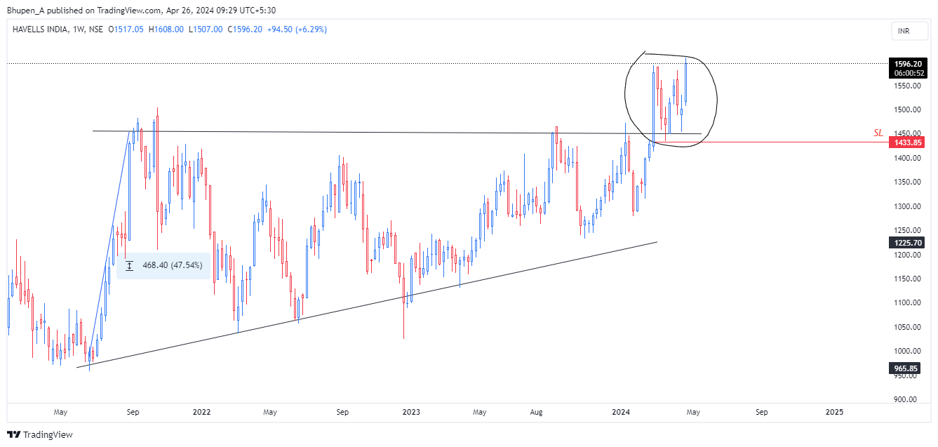 NSE:HAVELLS Chart Image by Bhupen_A