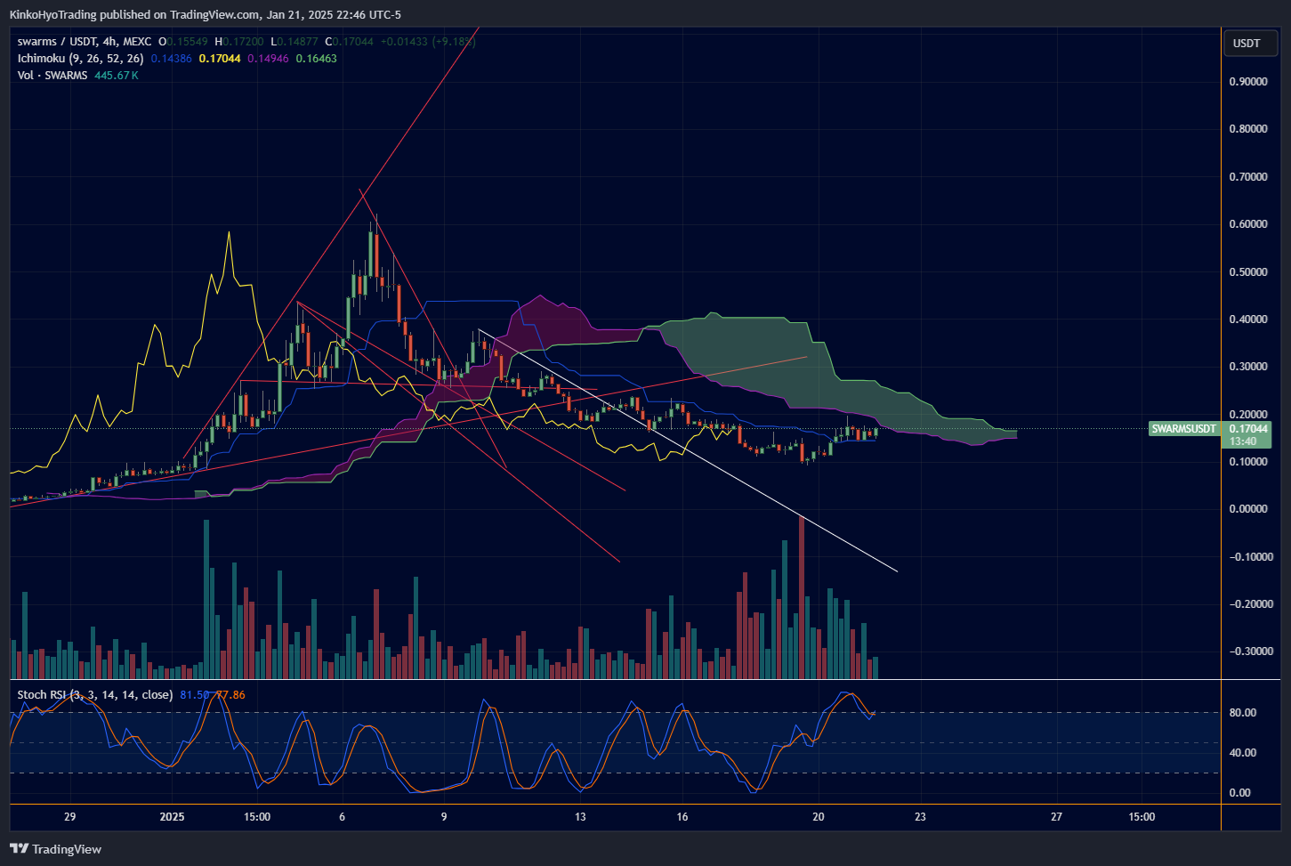 MEXC:SWARMSUSDT Chart Image by KinkoHyoTrading