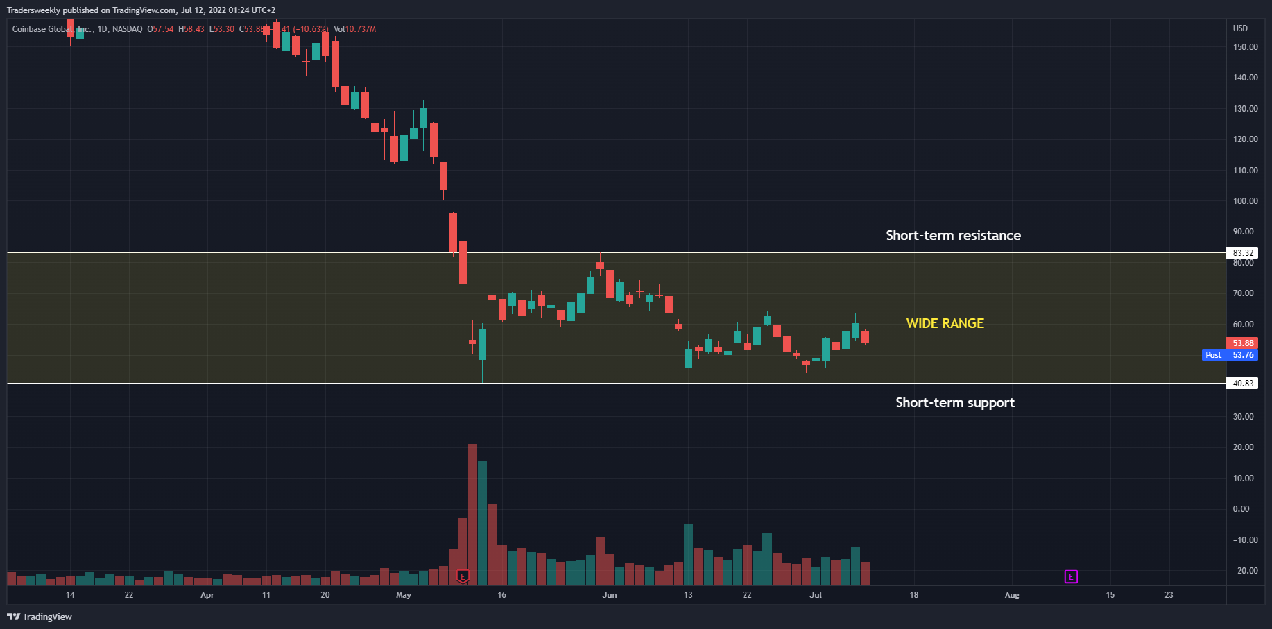 NASDAQ:COIN Chart Image by Tradersweekly