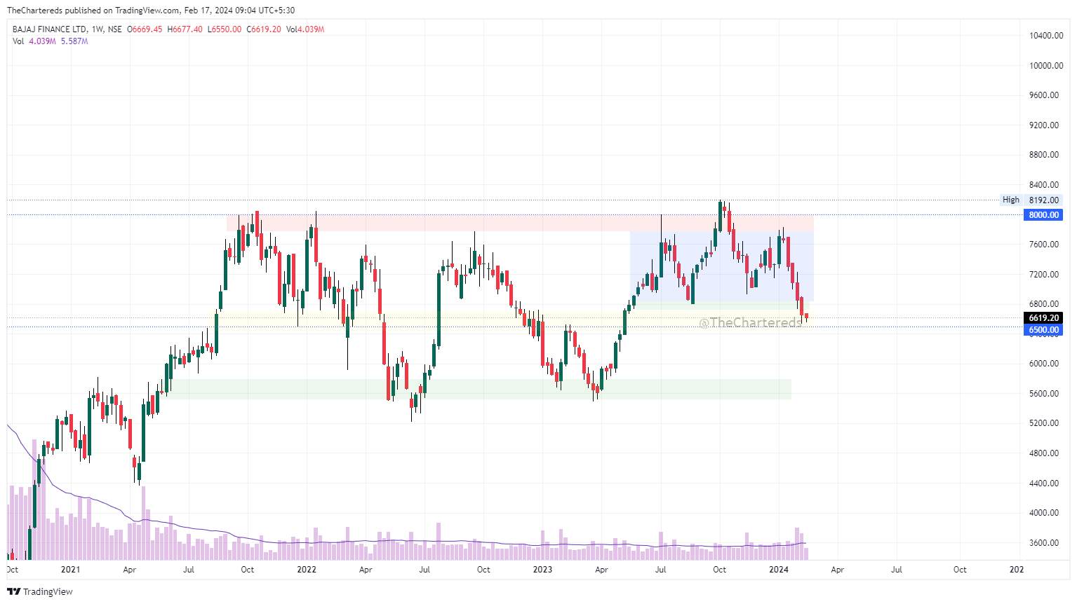 NSE:BAJFINANCE Chart Image by TheChartereds