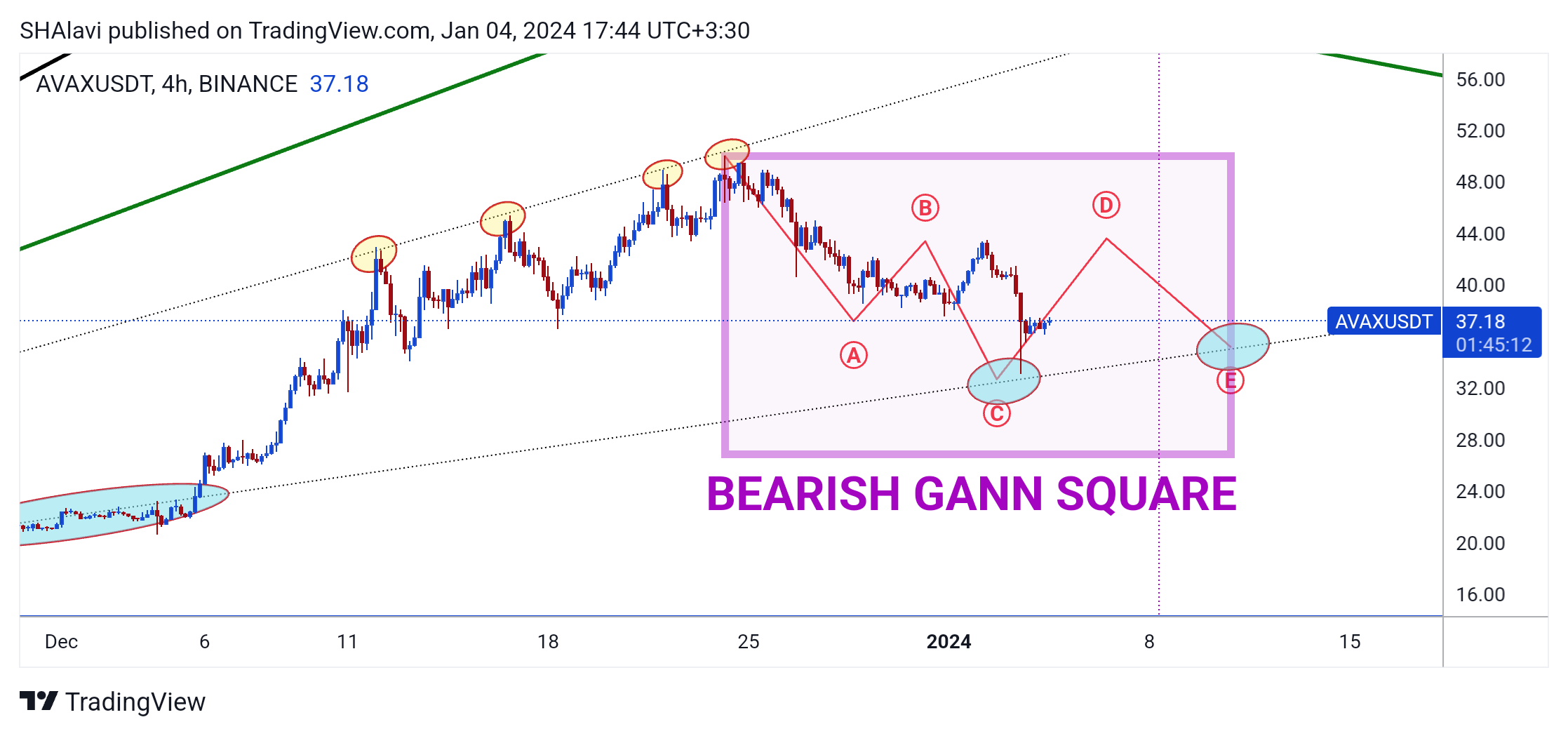 BINANCE:AVAXUSDT Chart Image by SHAlavi