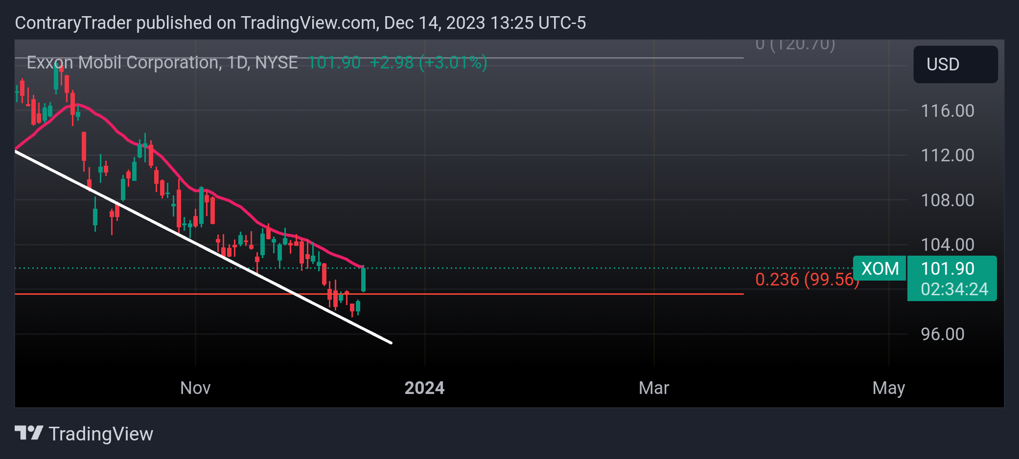 NYSE:XOM Chart Image by ContraryTrader