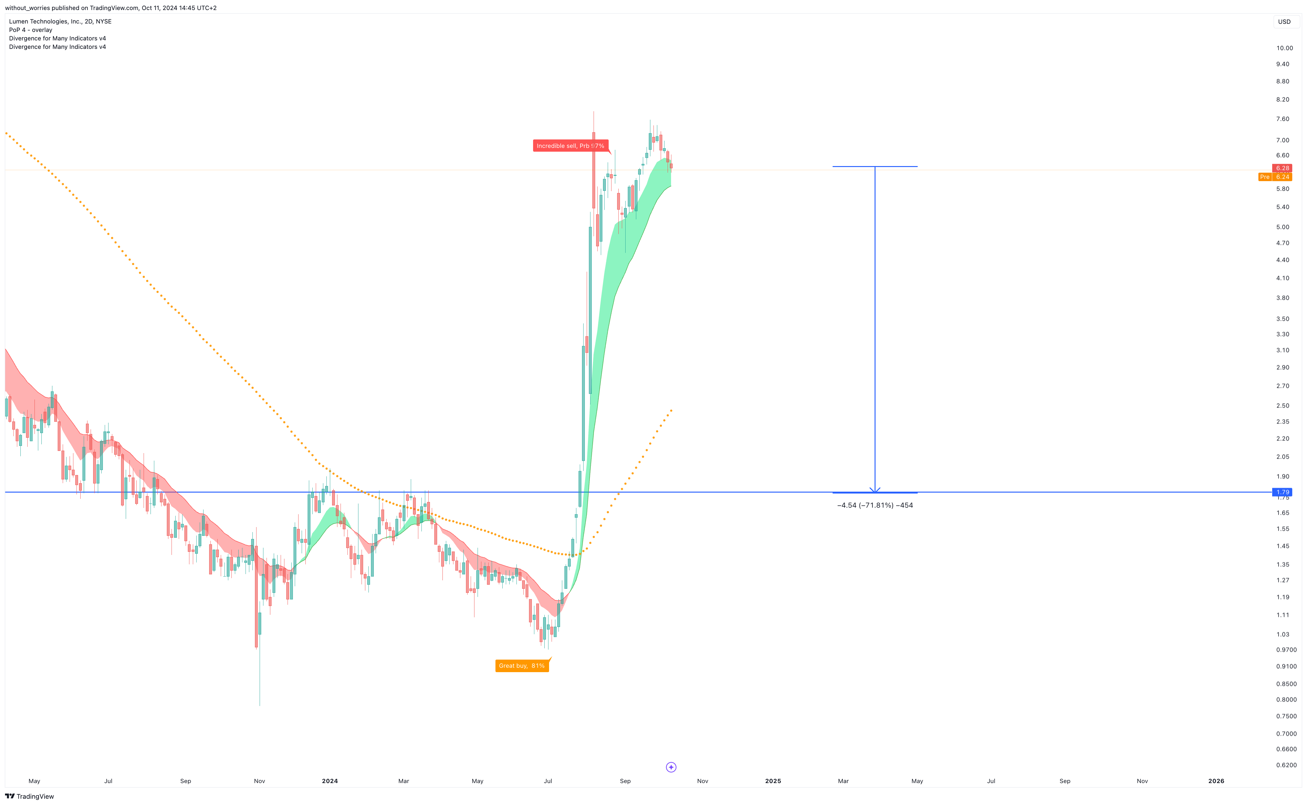 BATS:LUMN Chart Image by without_worries