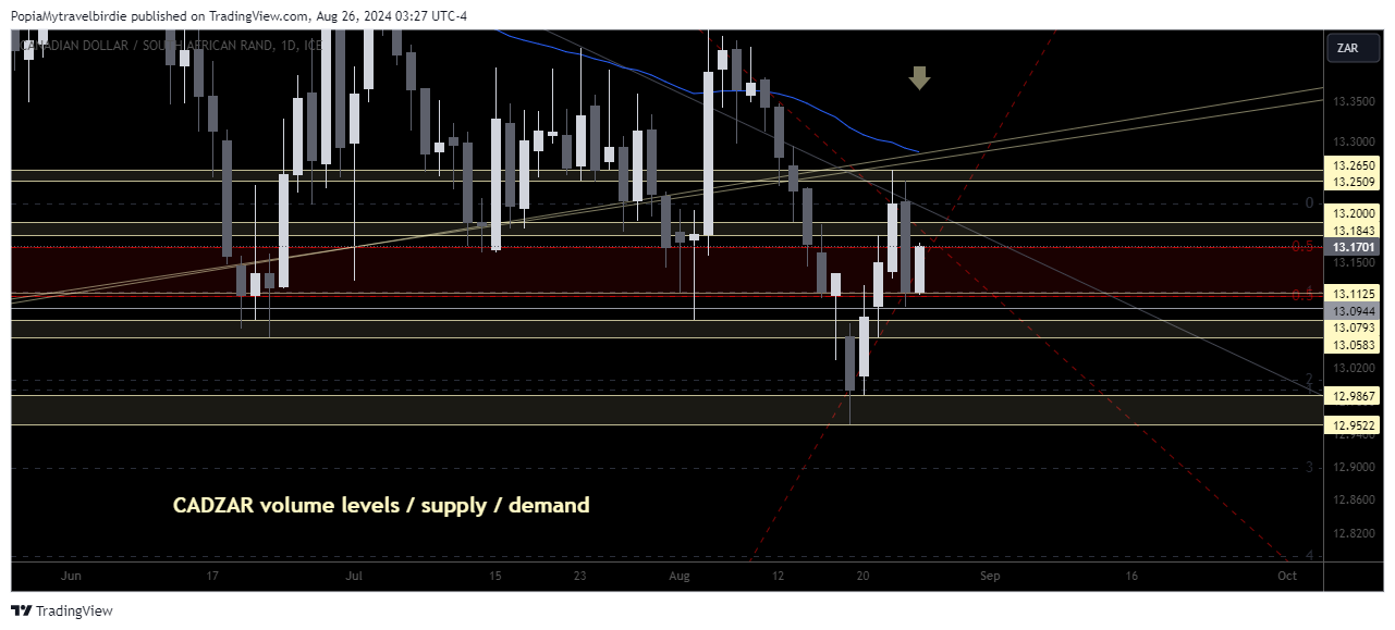 FX_IDC:CADZAR Chart Image by PopiaMytravelbirdie