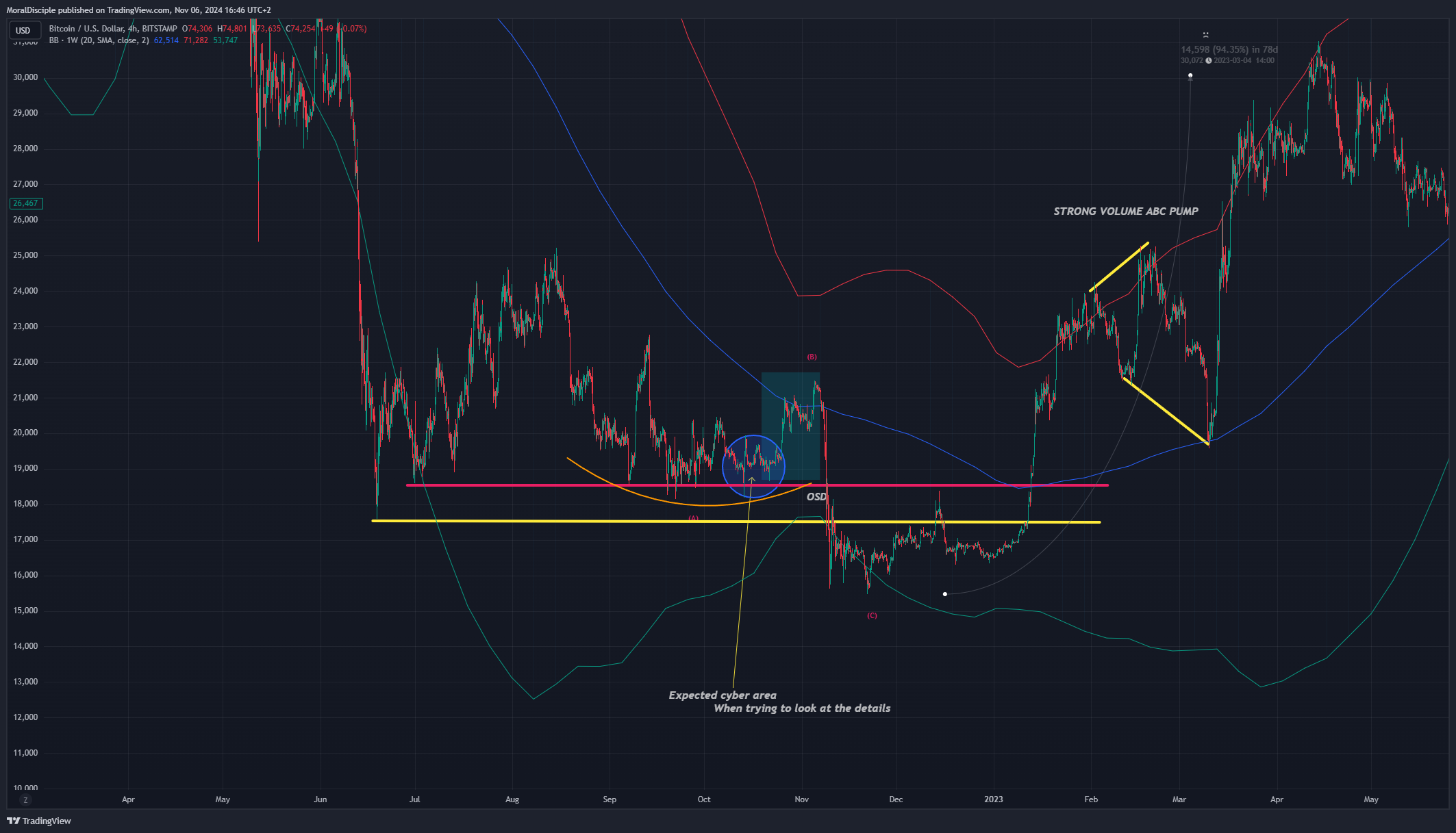 BITSTAMP:BTCUSD Chart Image by MoralDisciple