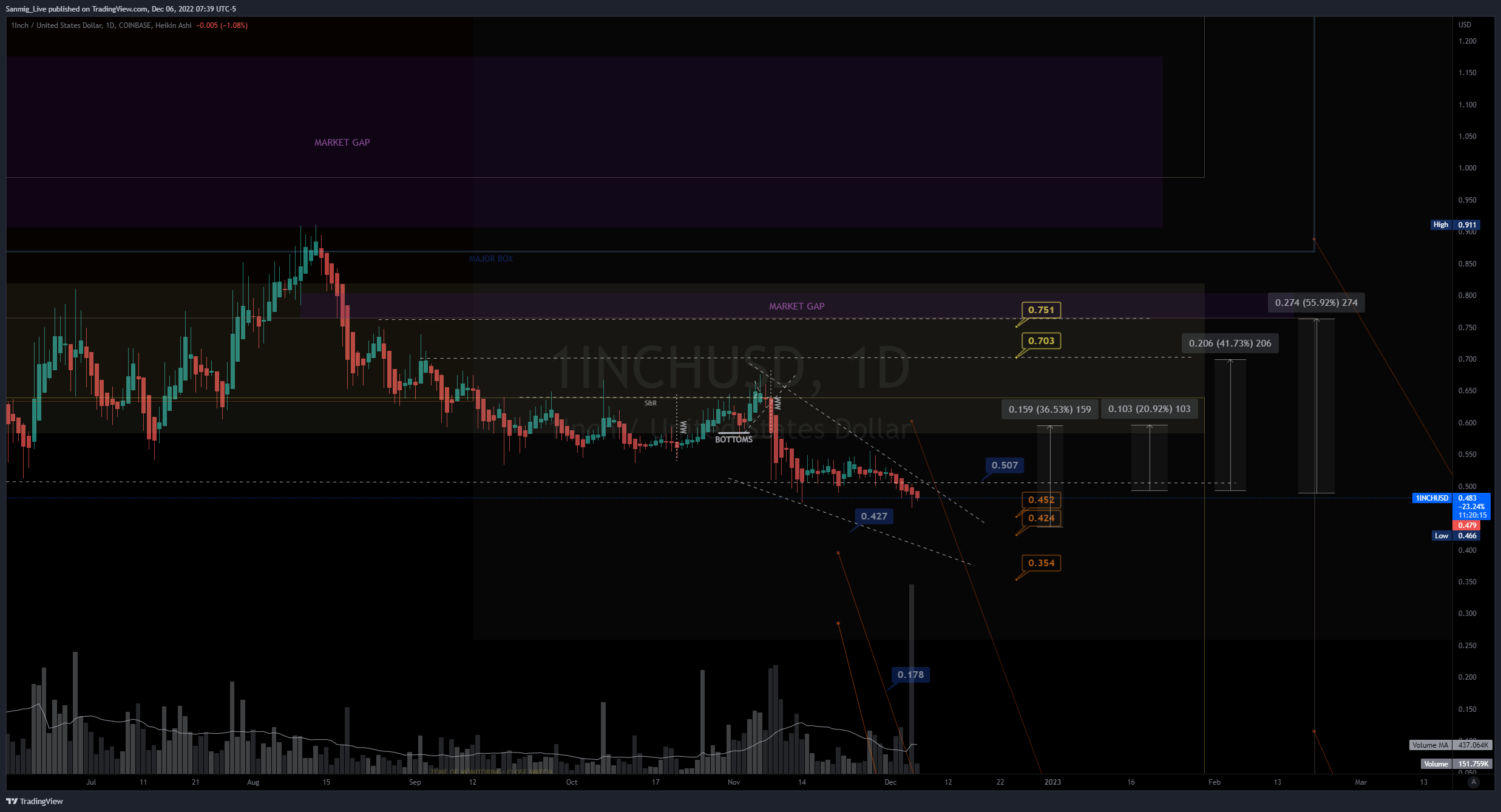 COINBASE:1INCHUSD Chart Image by The_Crypto_Samurai