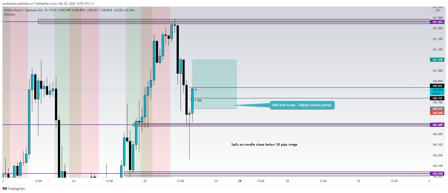 FX:GBPJPY Chart Image by arpitdahal