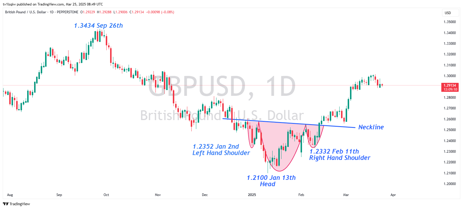 PEPPERSTONE:GBPUSD Chart Image by tv1lsqiw