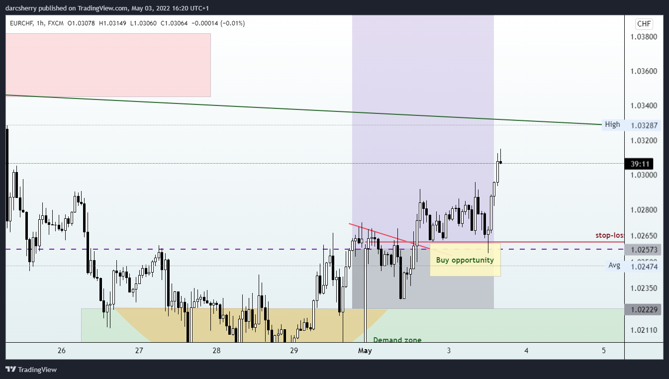 FX:EURCHF Chart Image by darcsherry