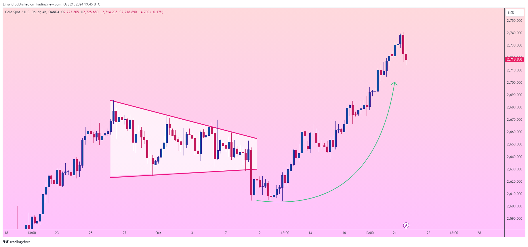 OANDA:XAUUSD Chart Image by Lingrid