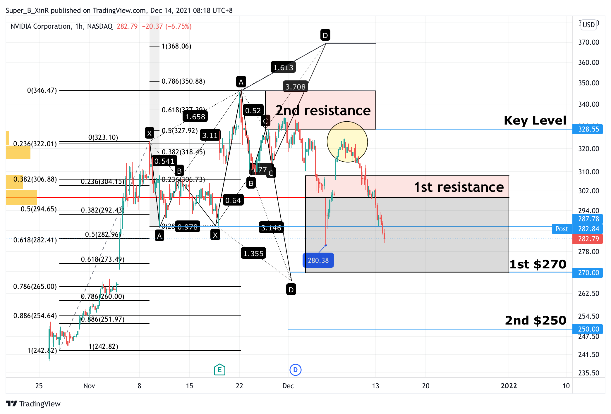 NASDAQ:NVDA Chart Image by Super_B_XinR