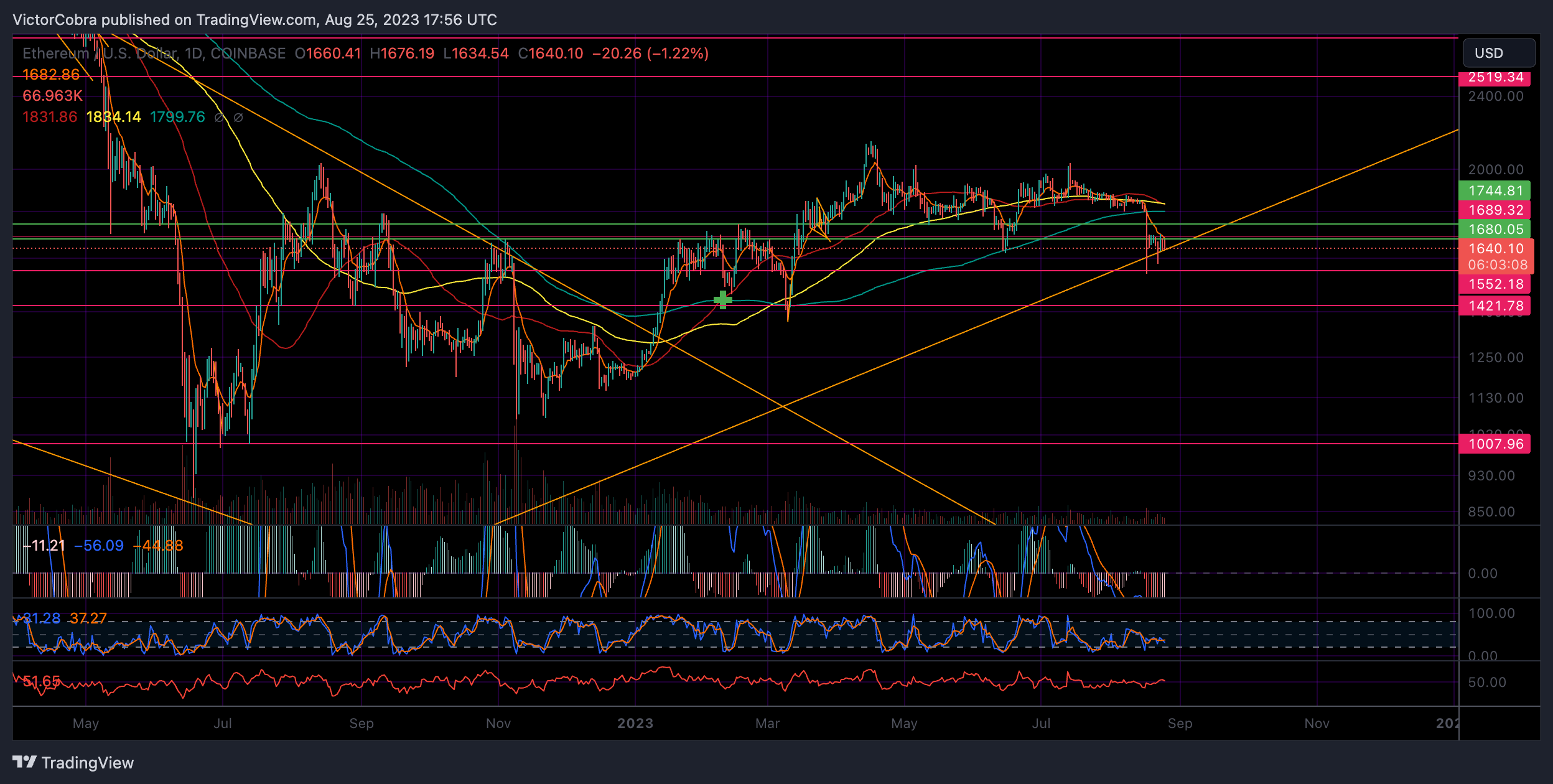 COINBASE:ETHUSD Chart Image by VictorCobra
