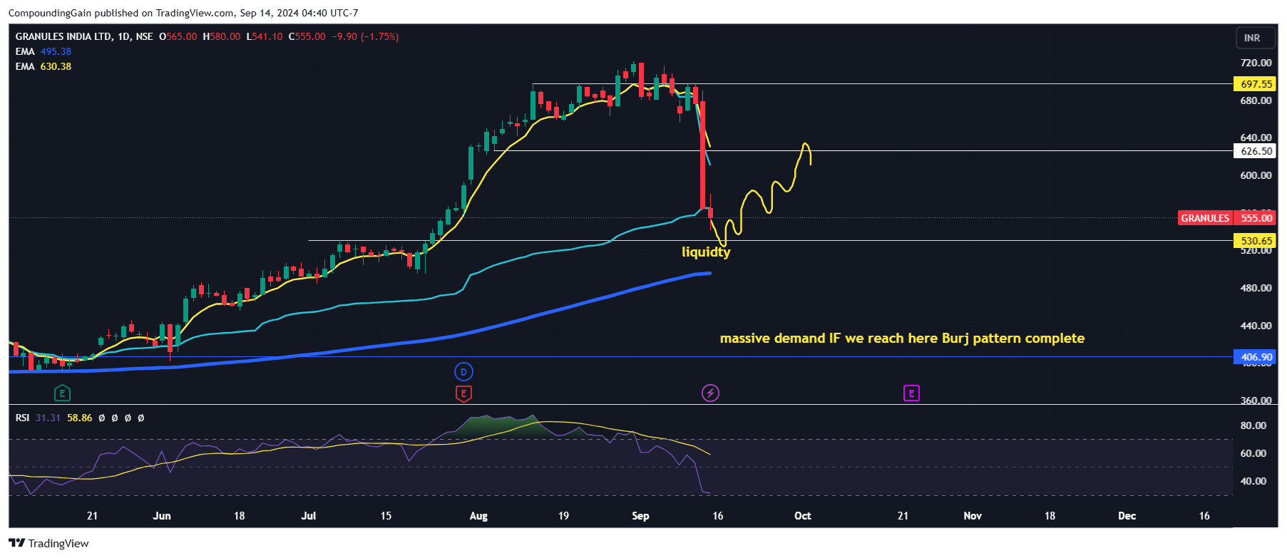 NSE:GRANULES Chart Image by CompoundingGain