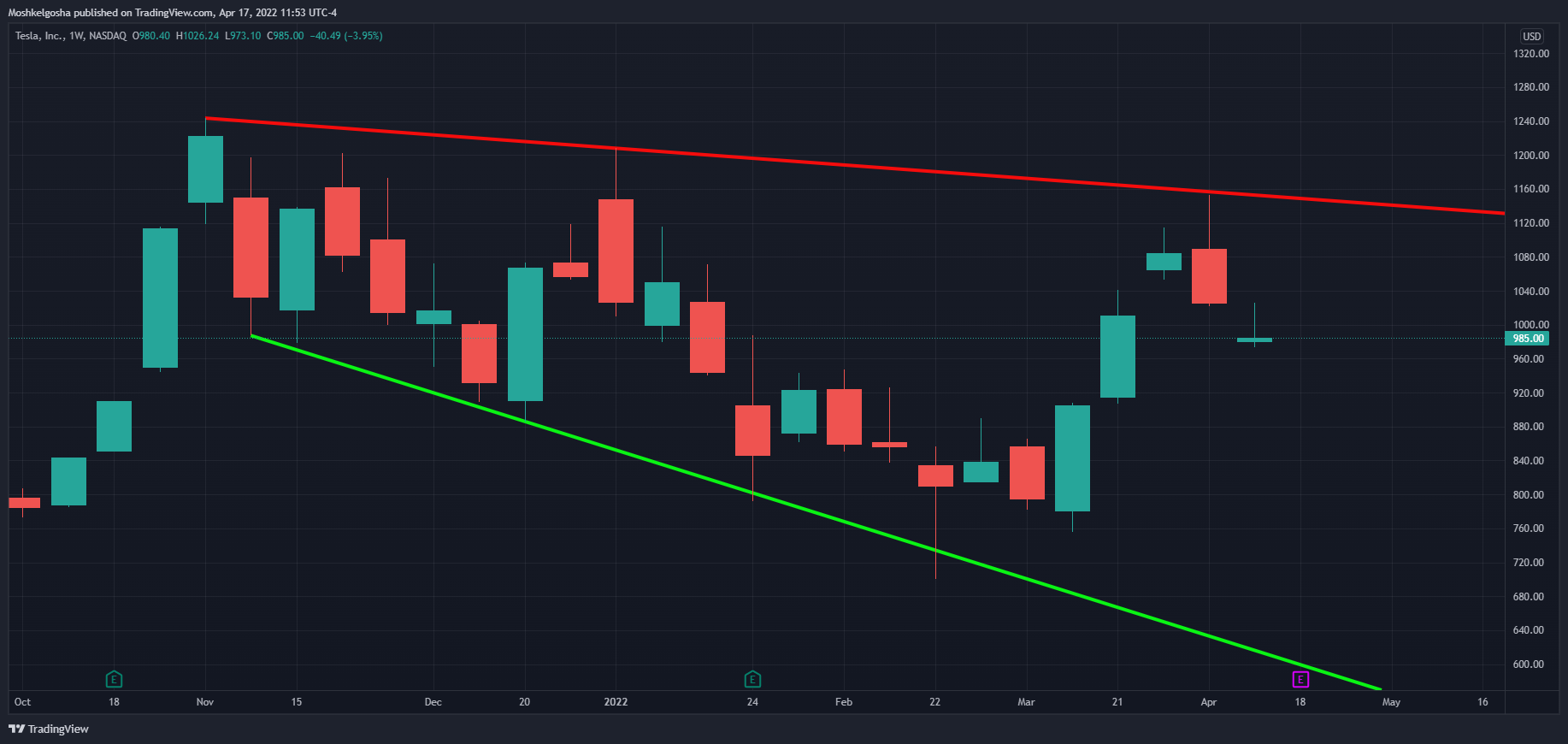 NASDAQ:TSLA Chart Image by Moshkelgosha