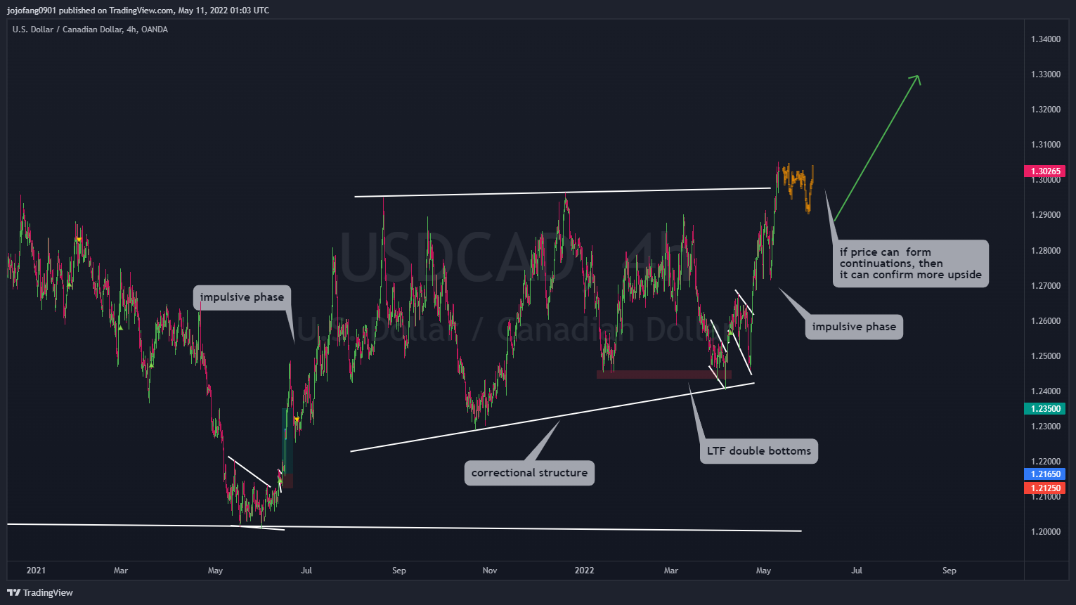 OANDA:USDCAD Chart Image by jojofang0901
