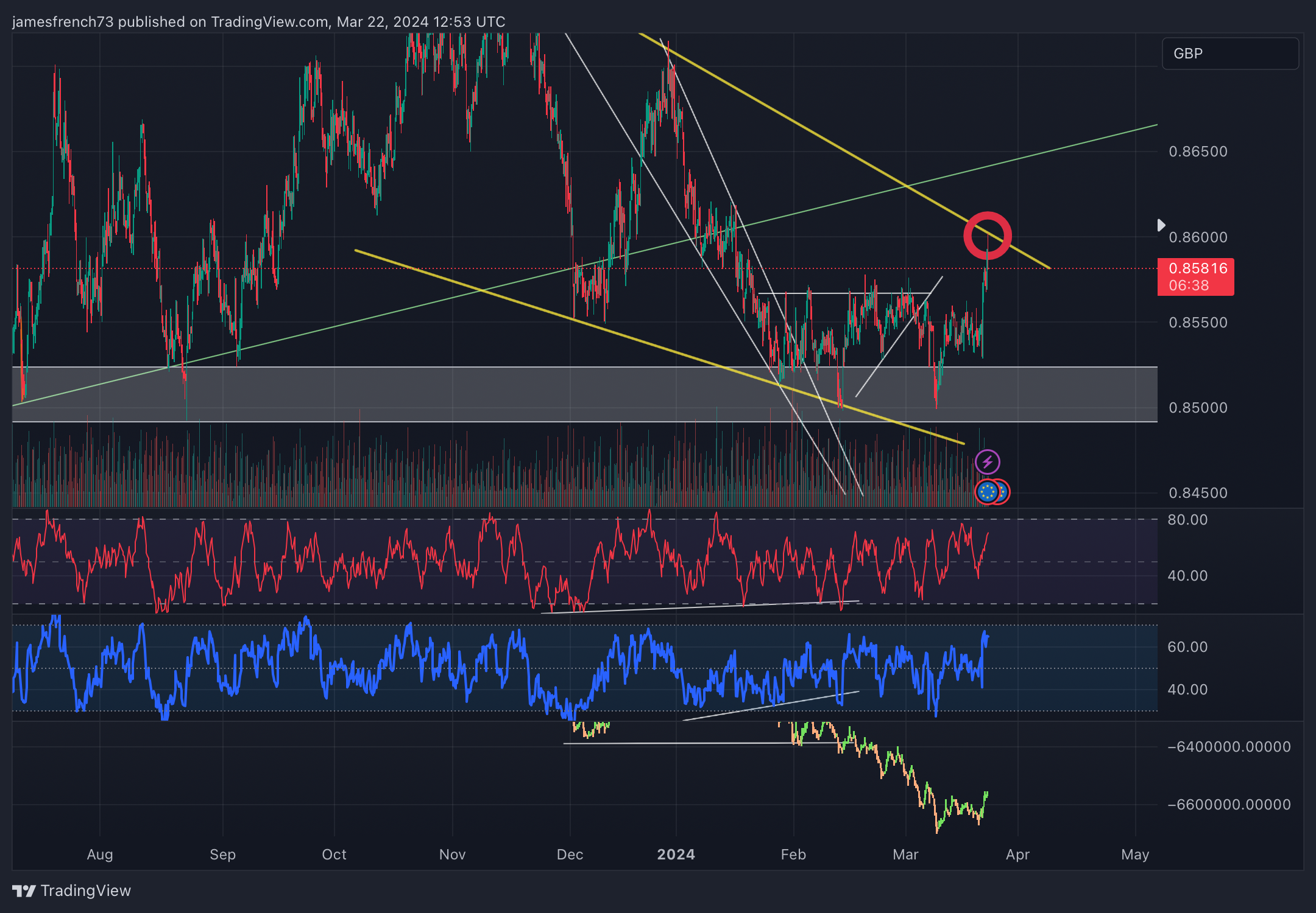 FX:EURGBP Chart Image by jamesfrench73