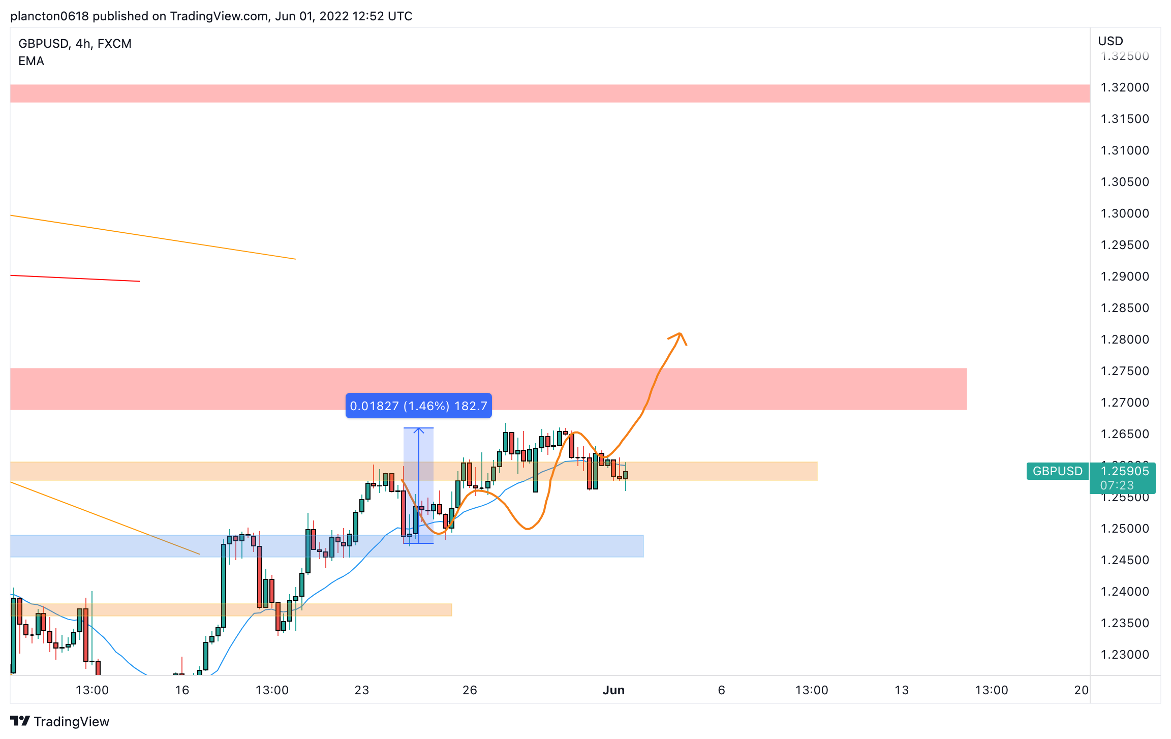 FX:GBPUSD Chart Image by InkyGrip