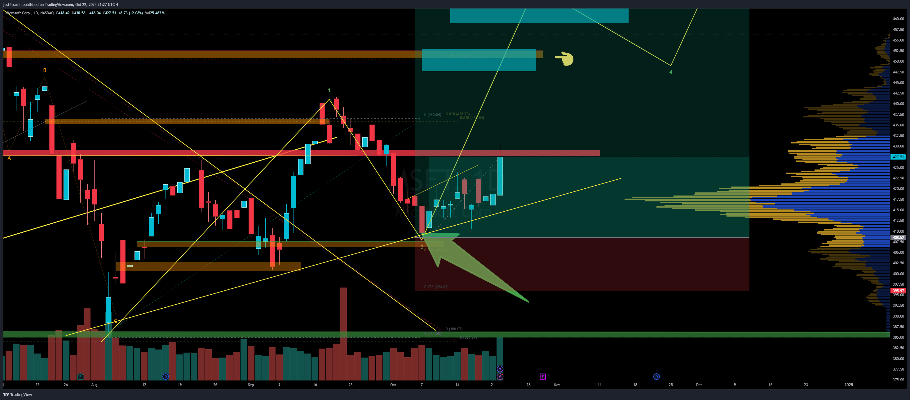NASDAQ:MSFT Chart Image by just4tradin