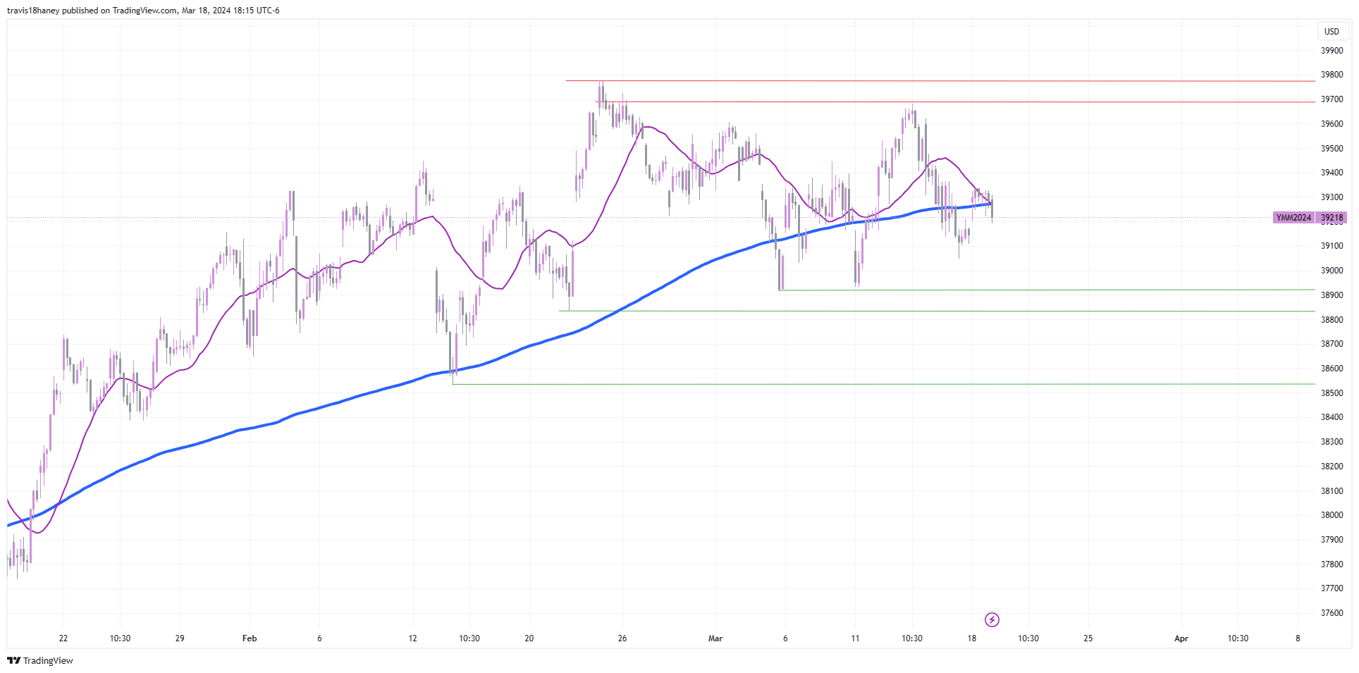 CBOT_MINI:YM1! Chart Image by Dow_Jones_Maestro
