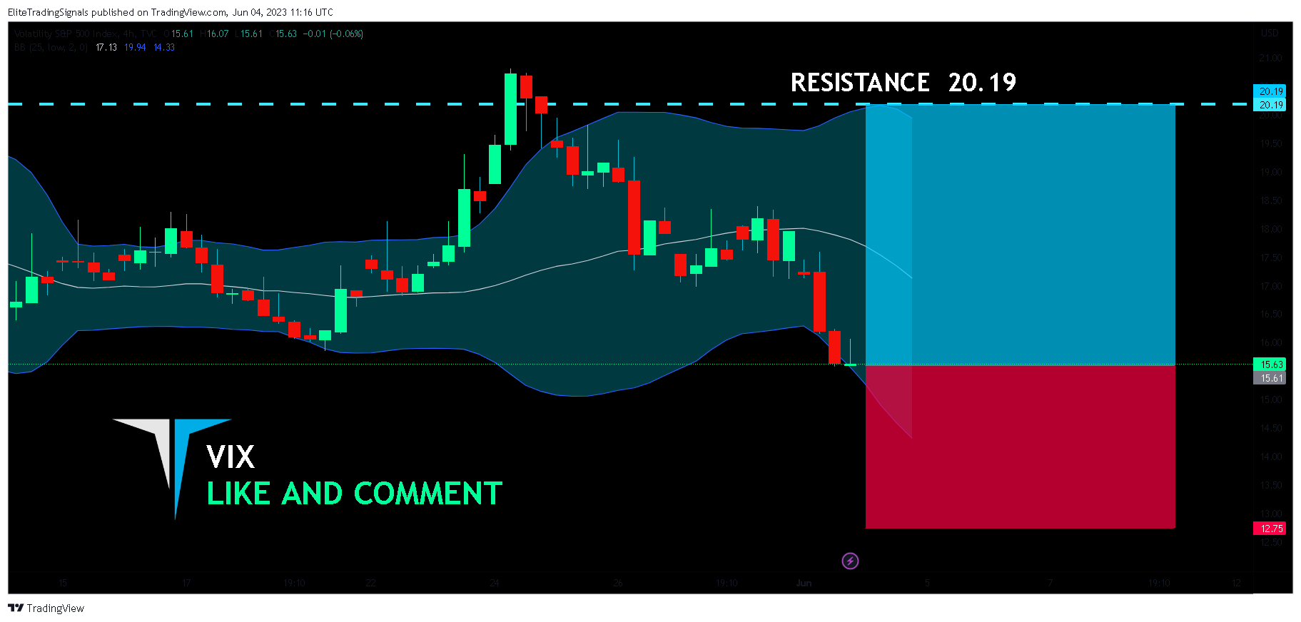 TVC:VIX Chart Image by EliteTradingSignals