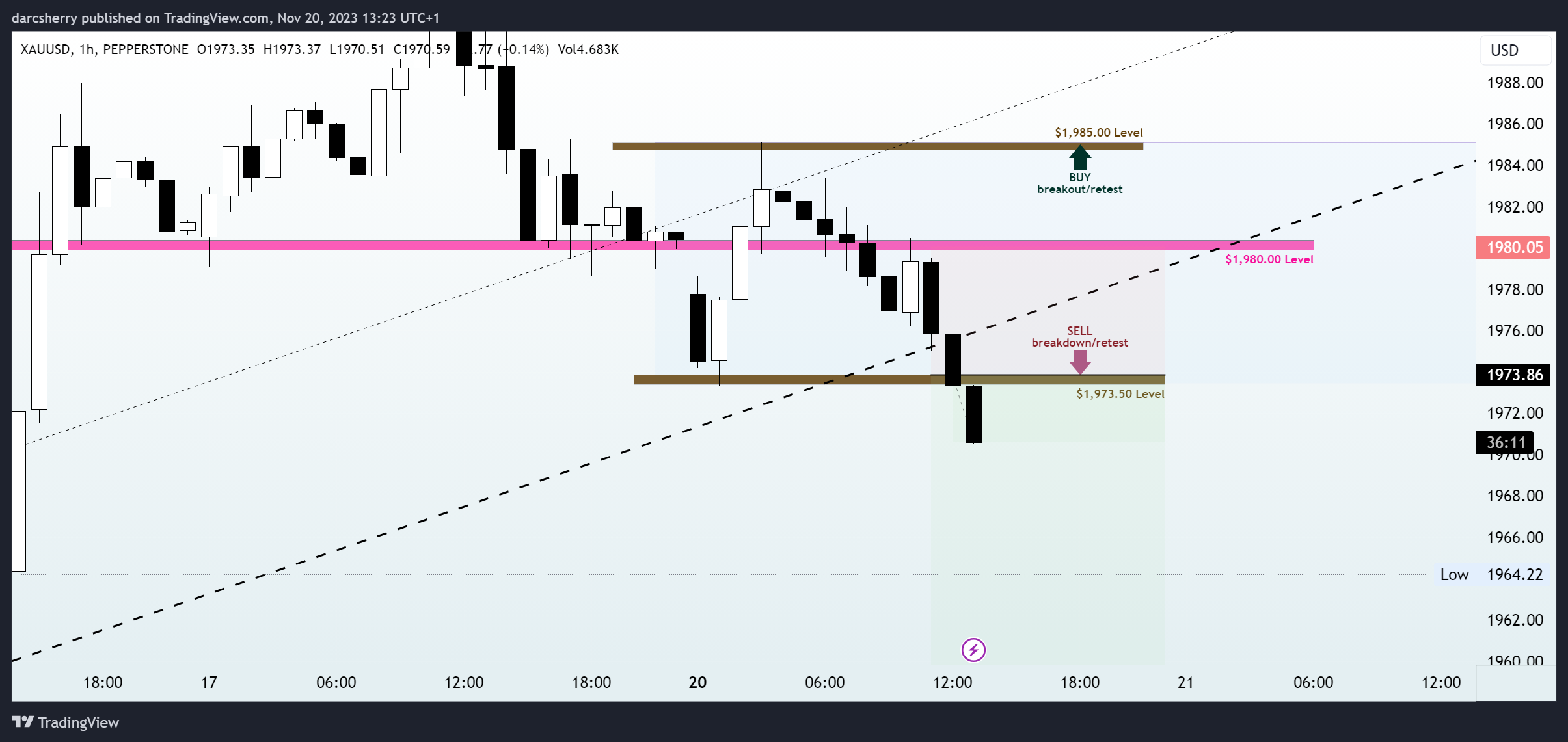 PEPPERSTONE:XAUUSD Chart Image by darcsherry