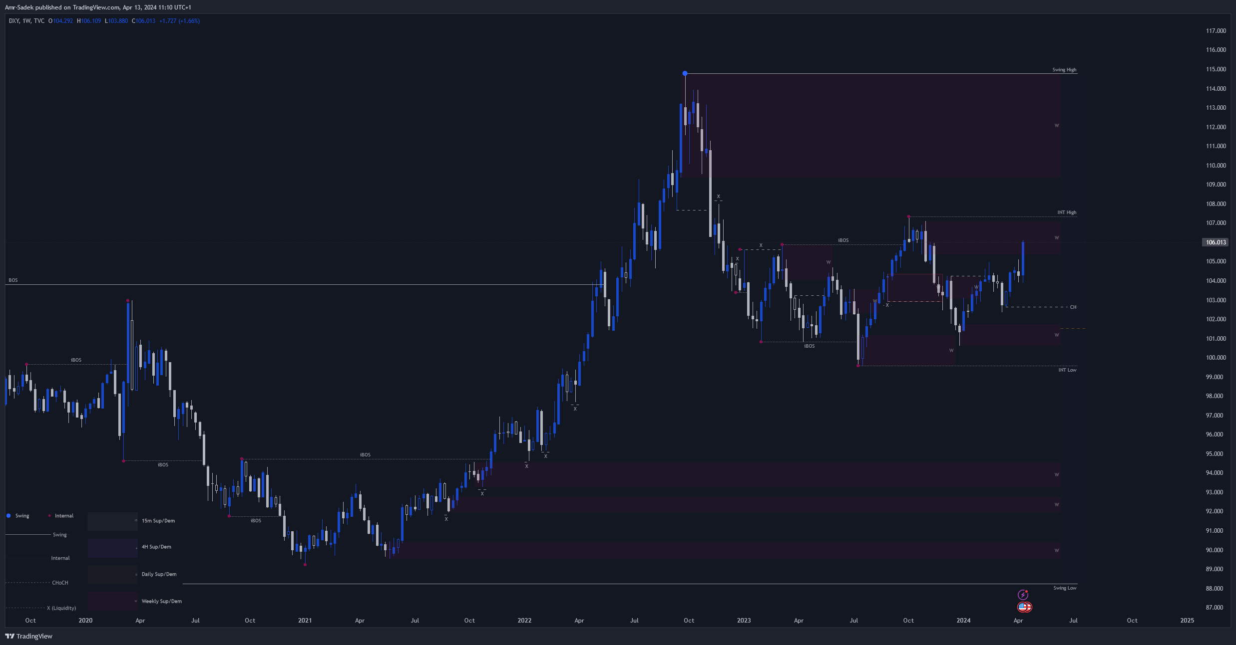 TVC:DXY Chart Image by Amr-Sadek