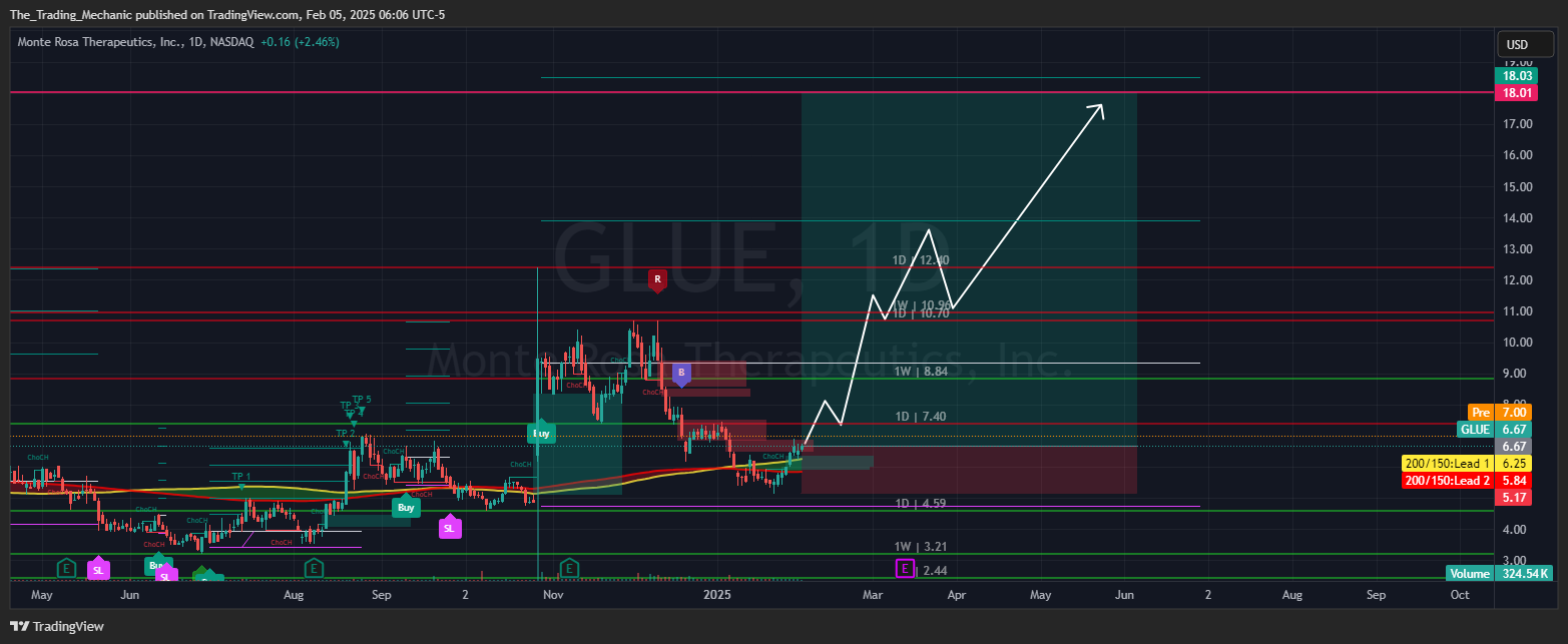 BATS:GLUE Chart Image by The_Trading_Mechanic