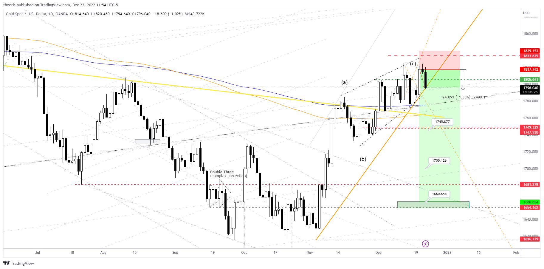 OANDA:XAUUSD Chart Image by theoris