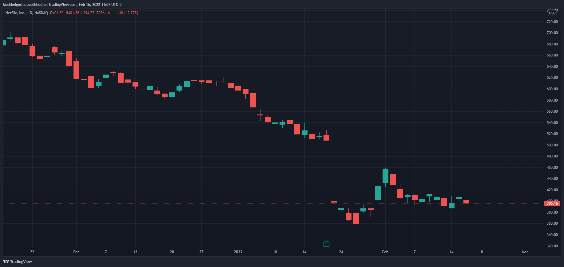 NASDAQ:NFLX Chart Image by Moshkelgosha