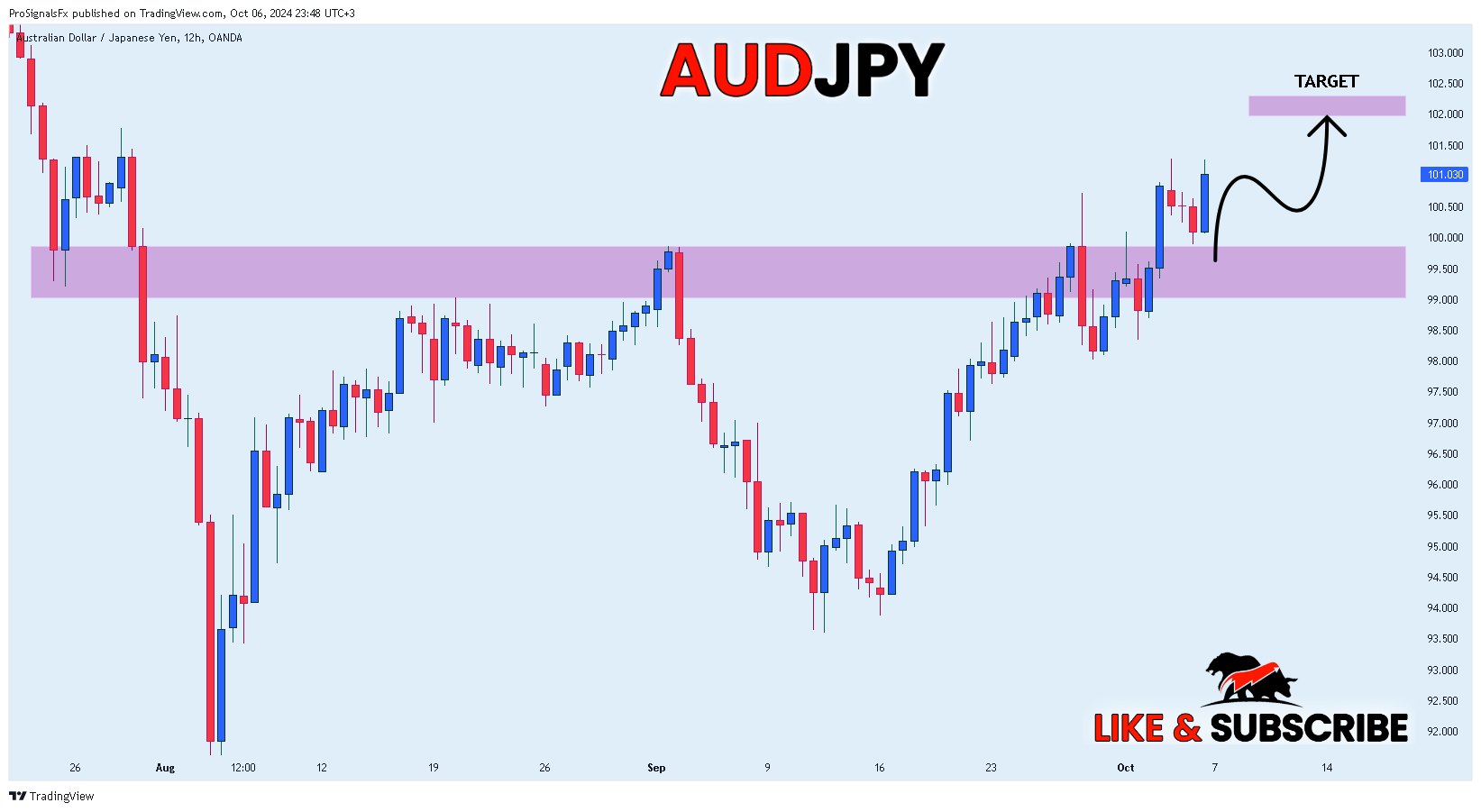 OANDA:AUDJPY Chart Image by ProSignalsFx