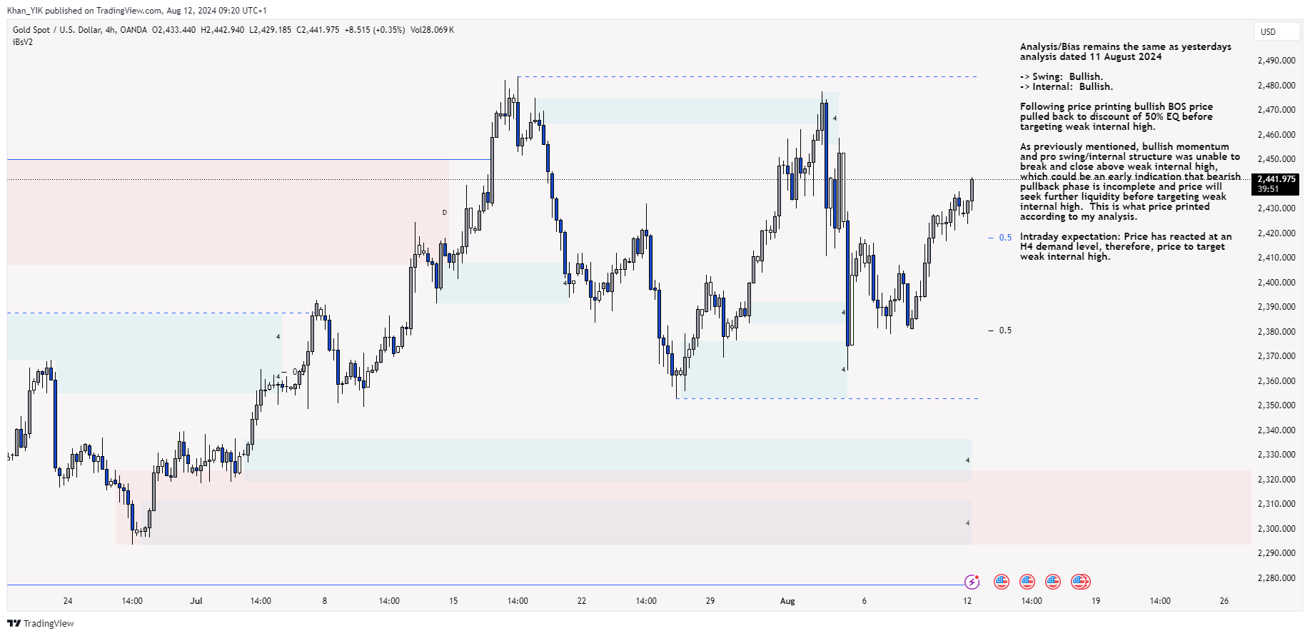 OANDA:XAUUSD Chart Image by Khan_YIK