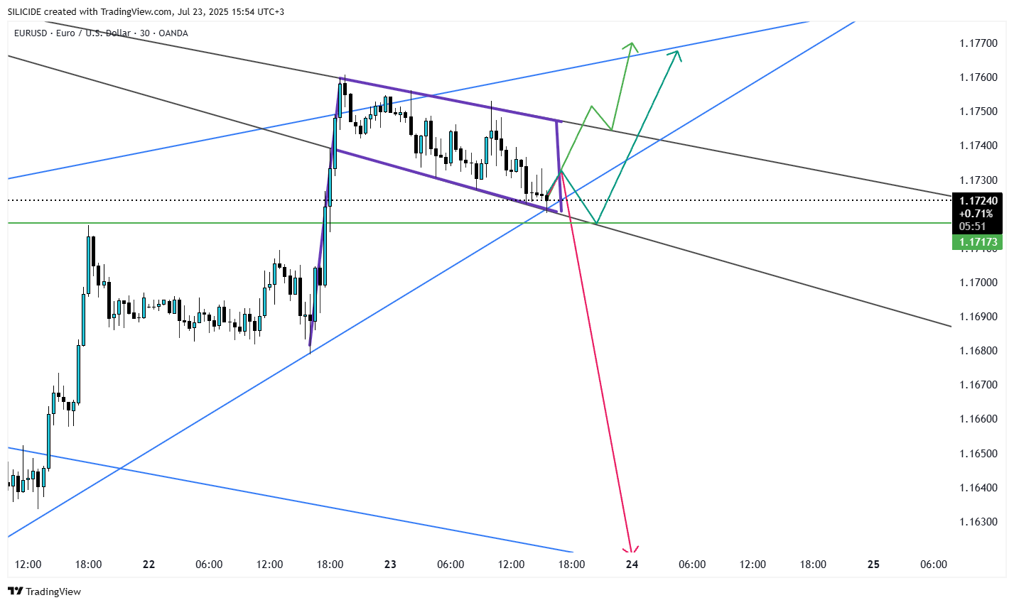 OANDA:EURUSD Chart Image by SILICIDE
