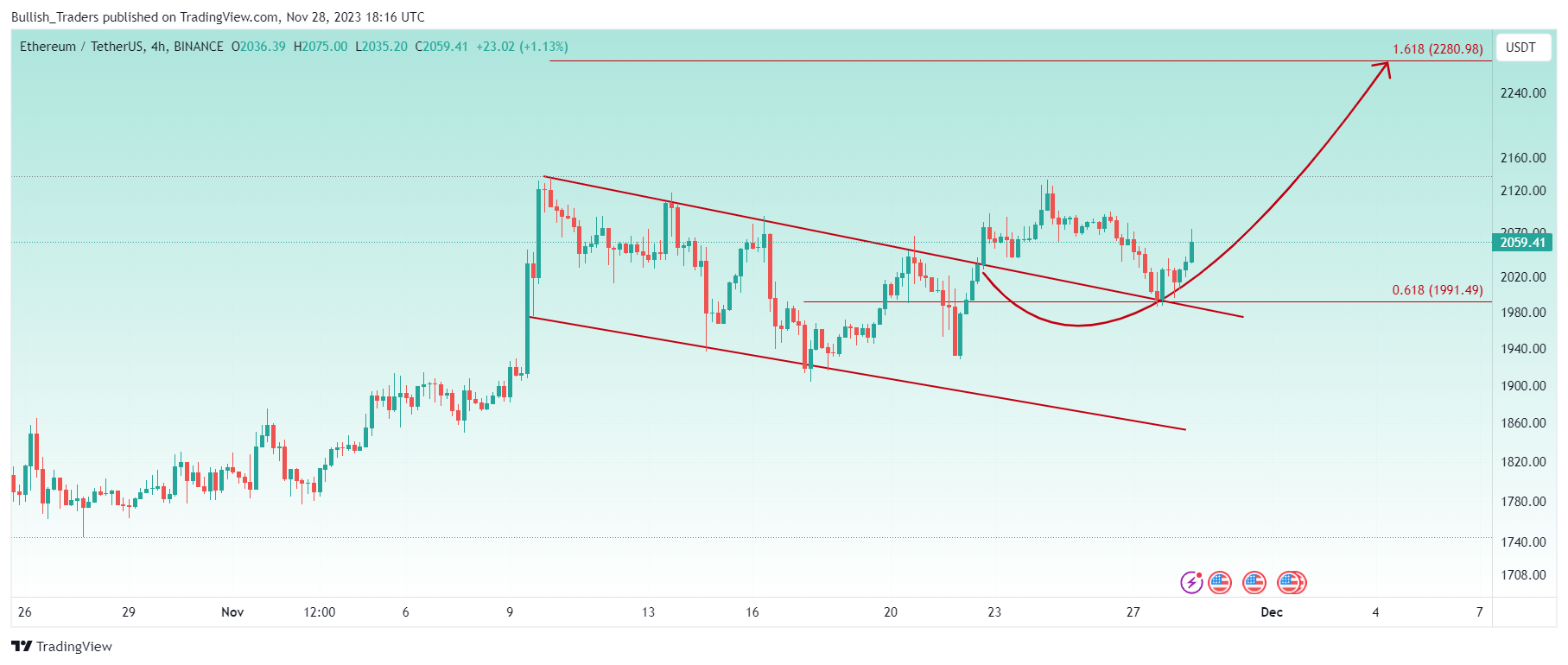 BINANCE:ETHUSDT Chart Image by Bullish_Traders