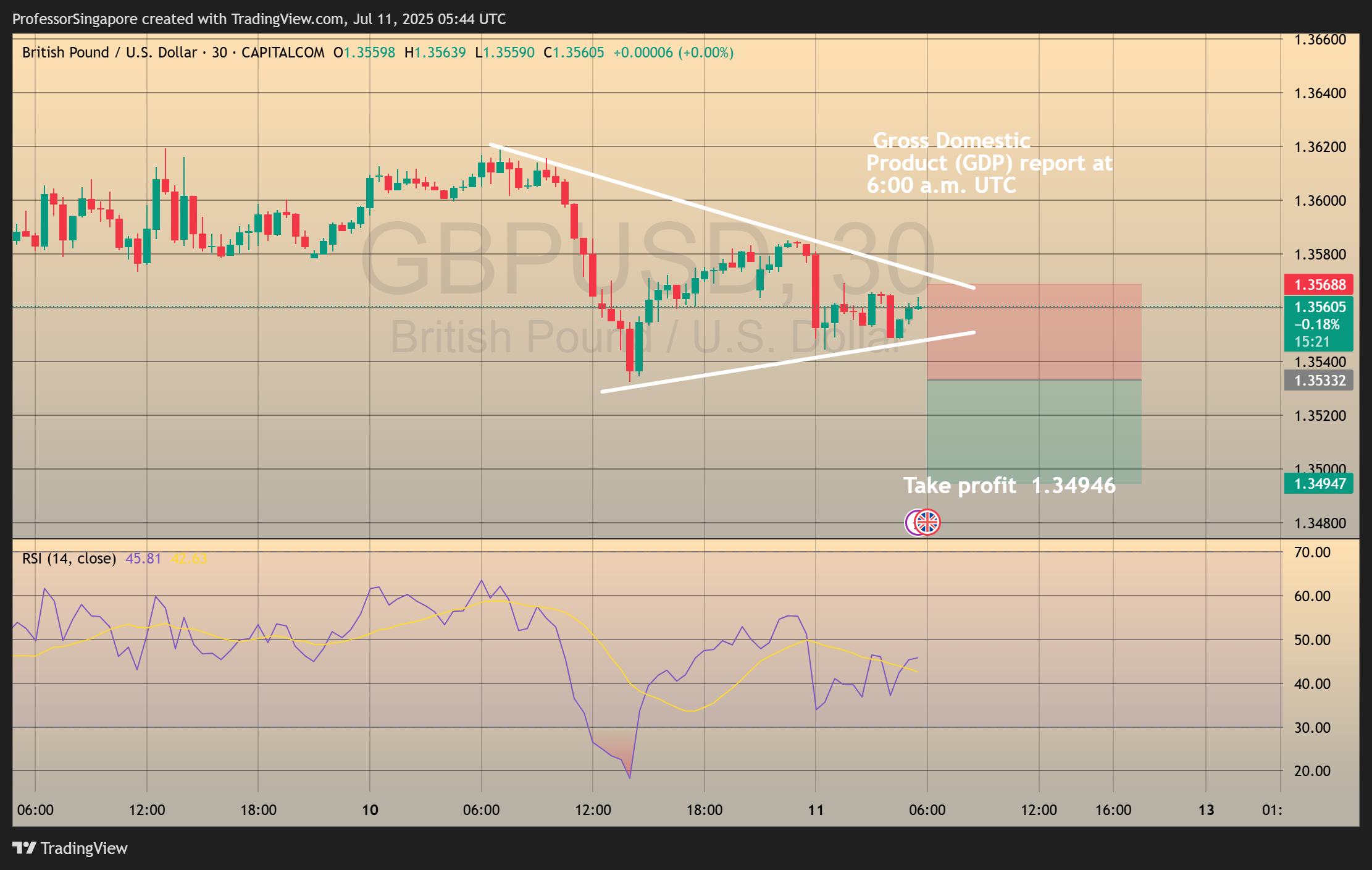 CAPITALCOM:GBPUSD Chart Image by ProfessorSingapore