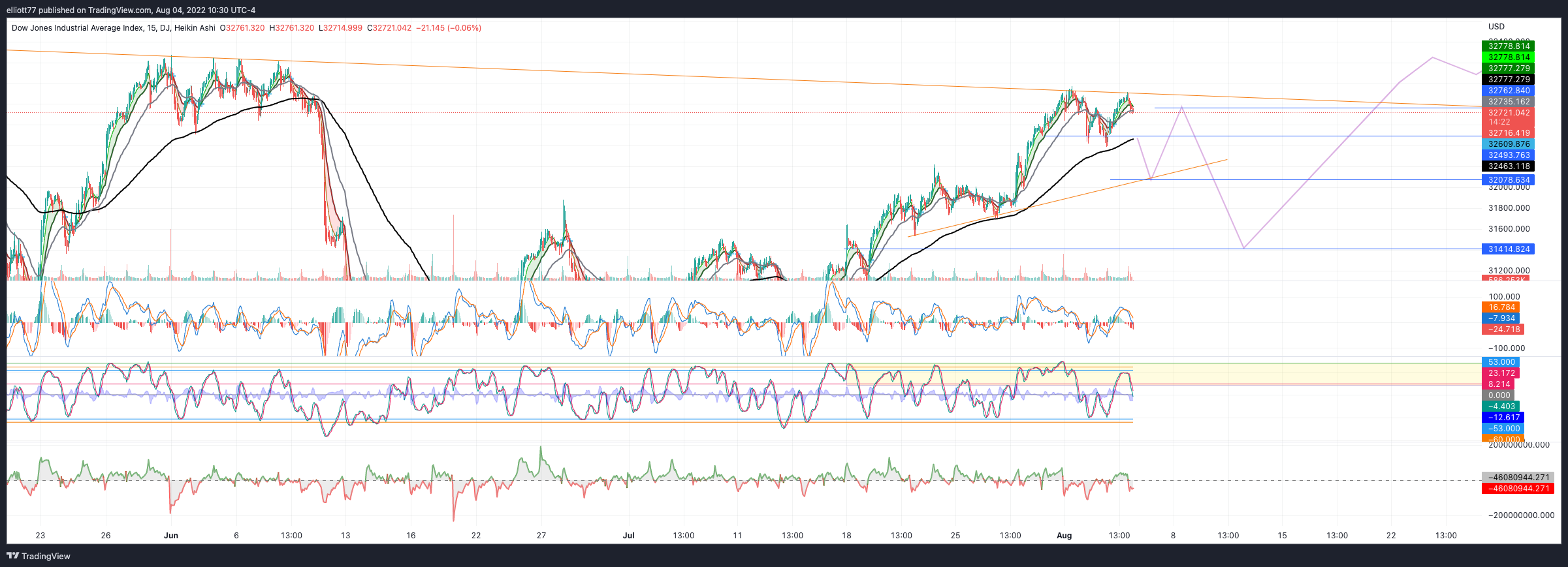 DJ:DJI Chart Image by elliott77