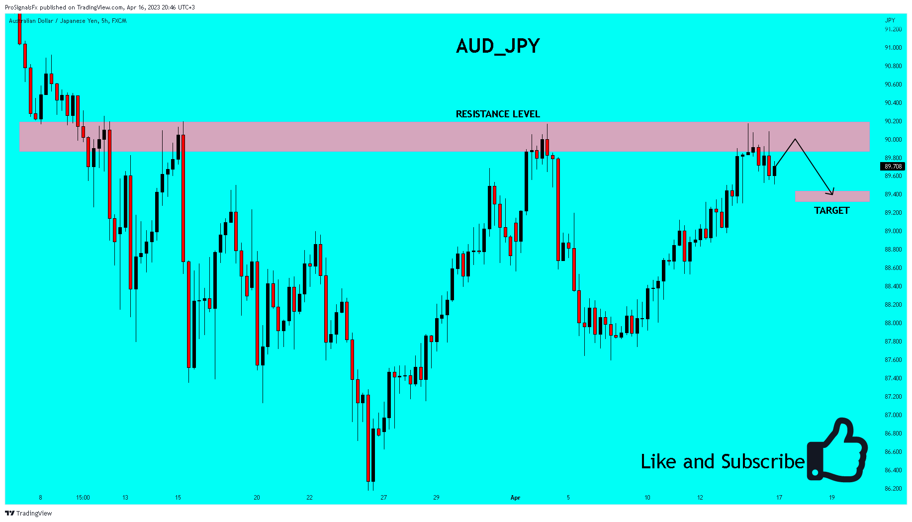 FX:AUDJPY Chart Image by ProSignalsFx