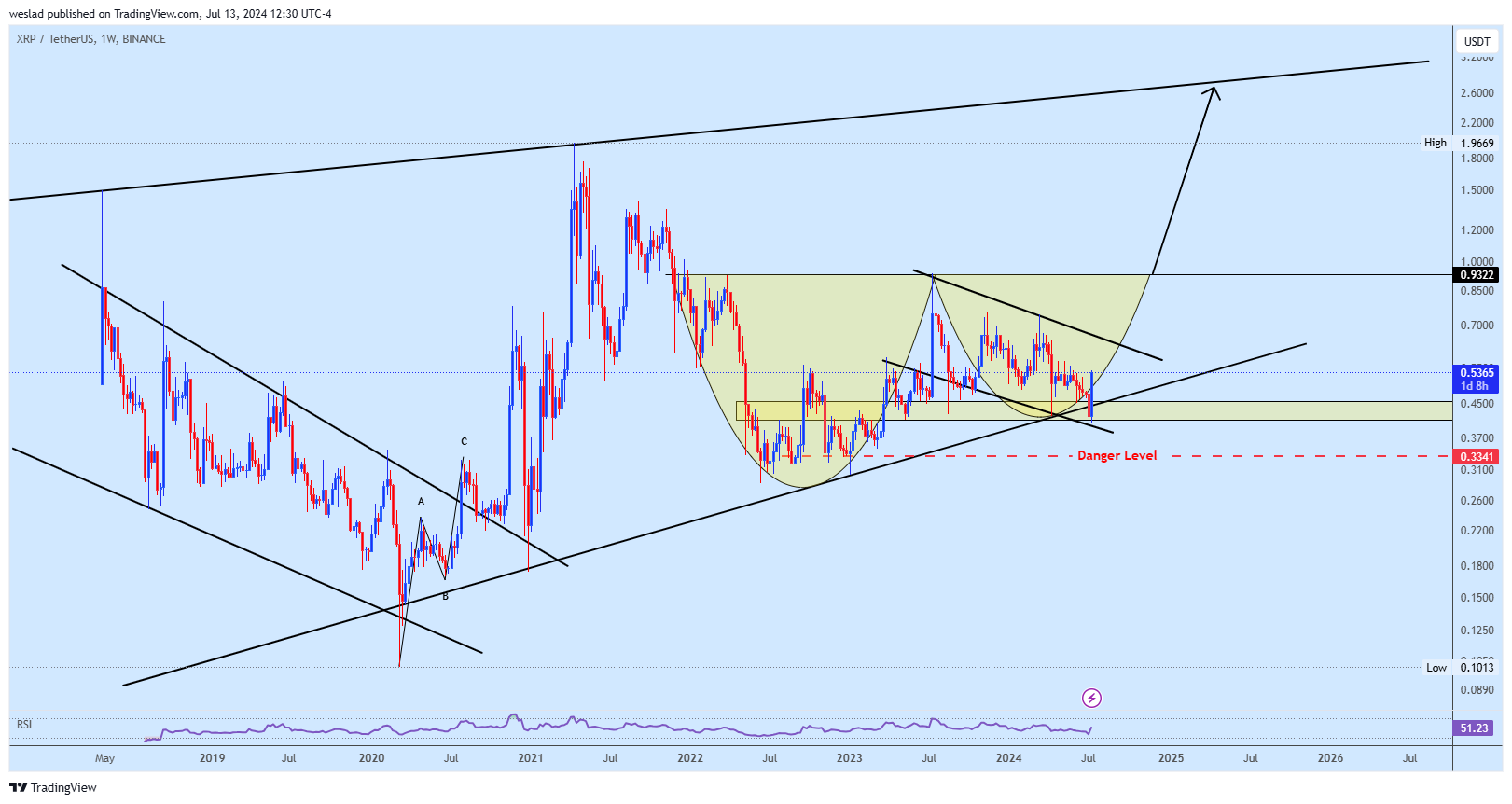 BINANCE:XRPUSDT Chart Image by weslad