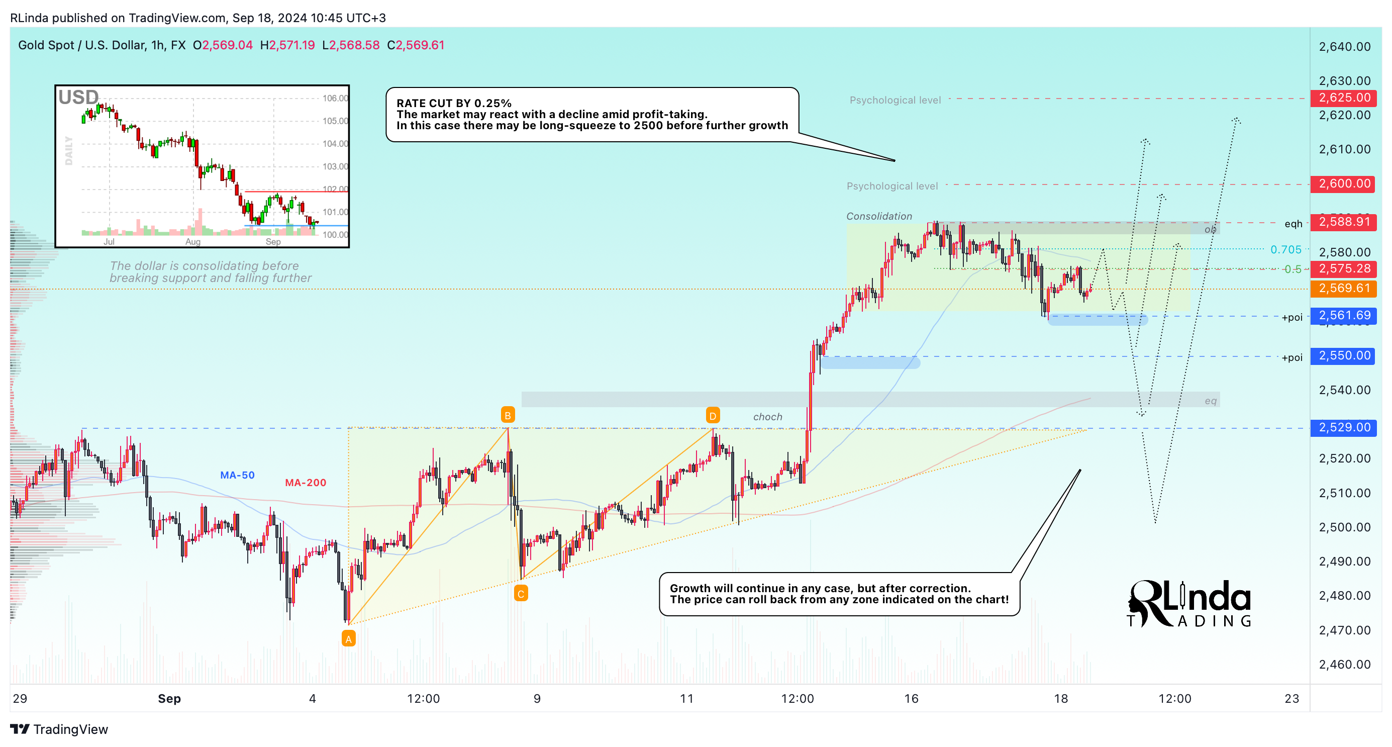 FX:XAUUSD Chart Image by RLinda