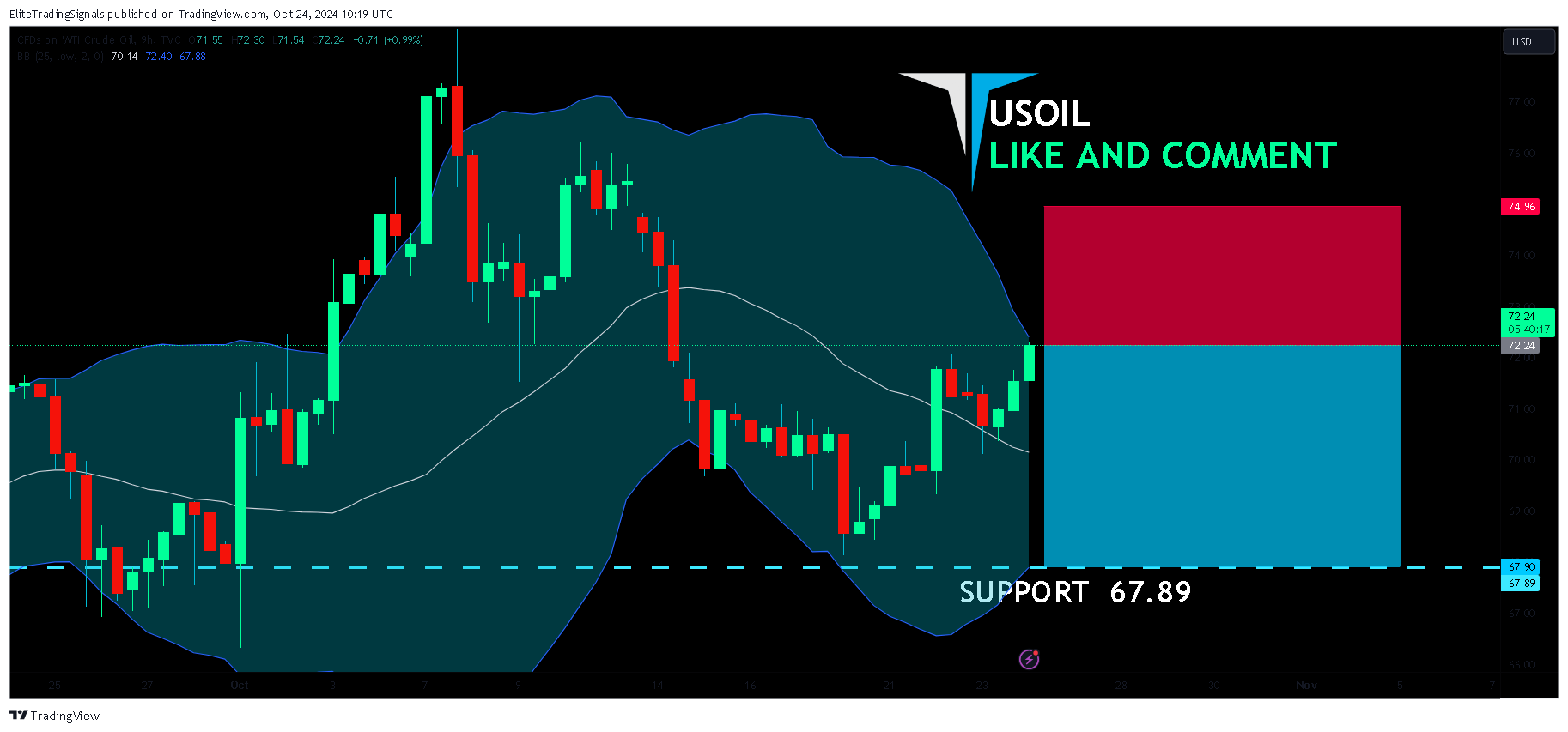 TVC:USOIL Chart Image by EliteTradingSignals