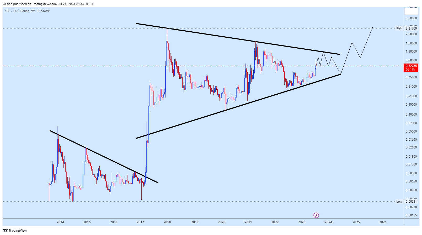 BITSTAMP:XRPUSD Chart Image by weslad