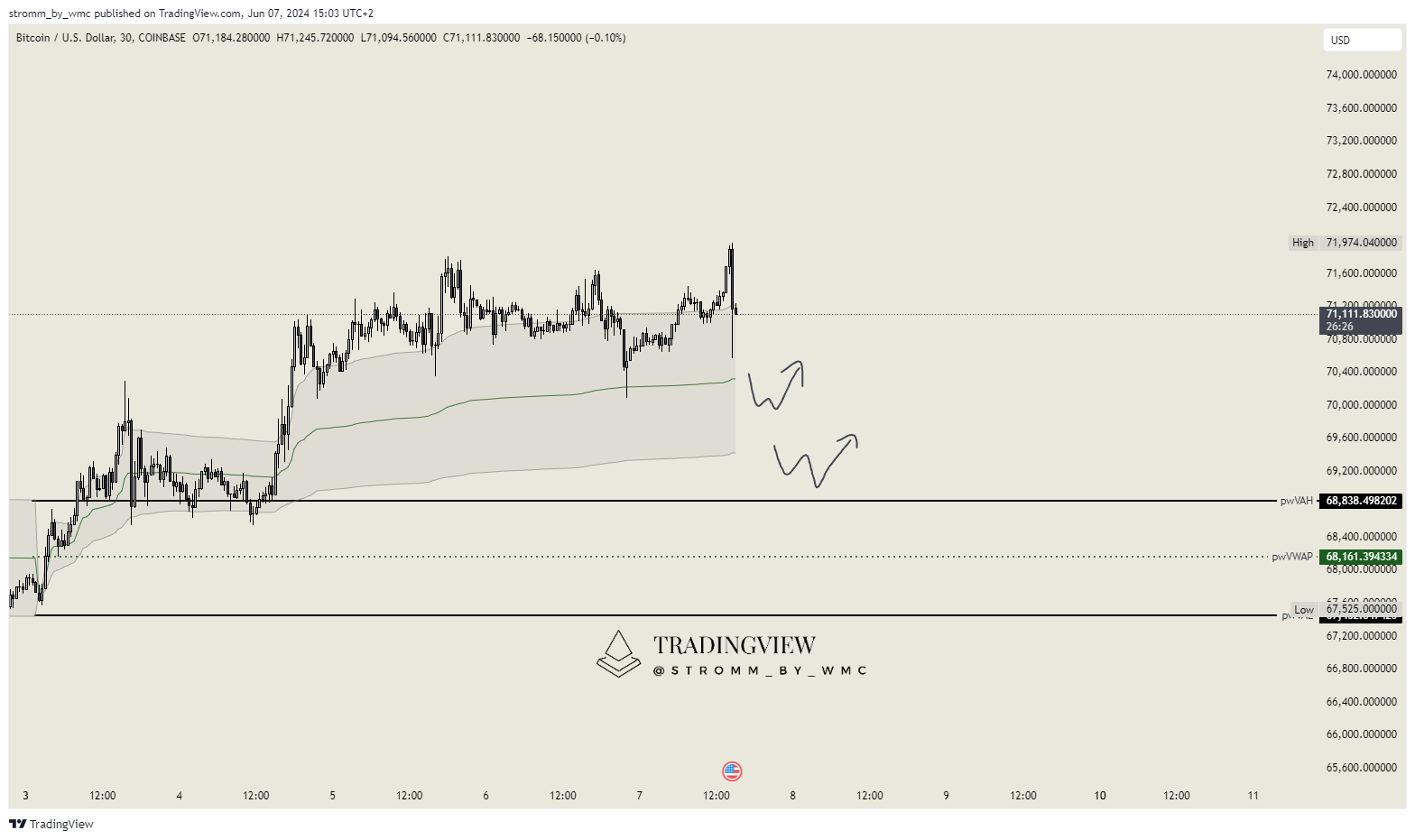 COINBASE:BTCUSD Chart Image by stromm