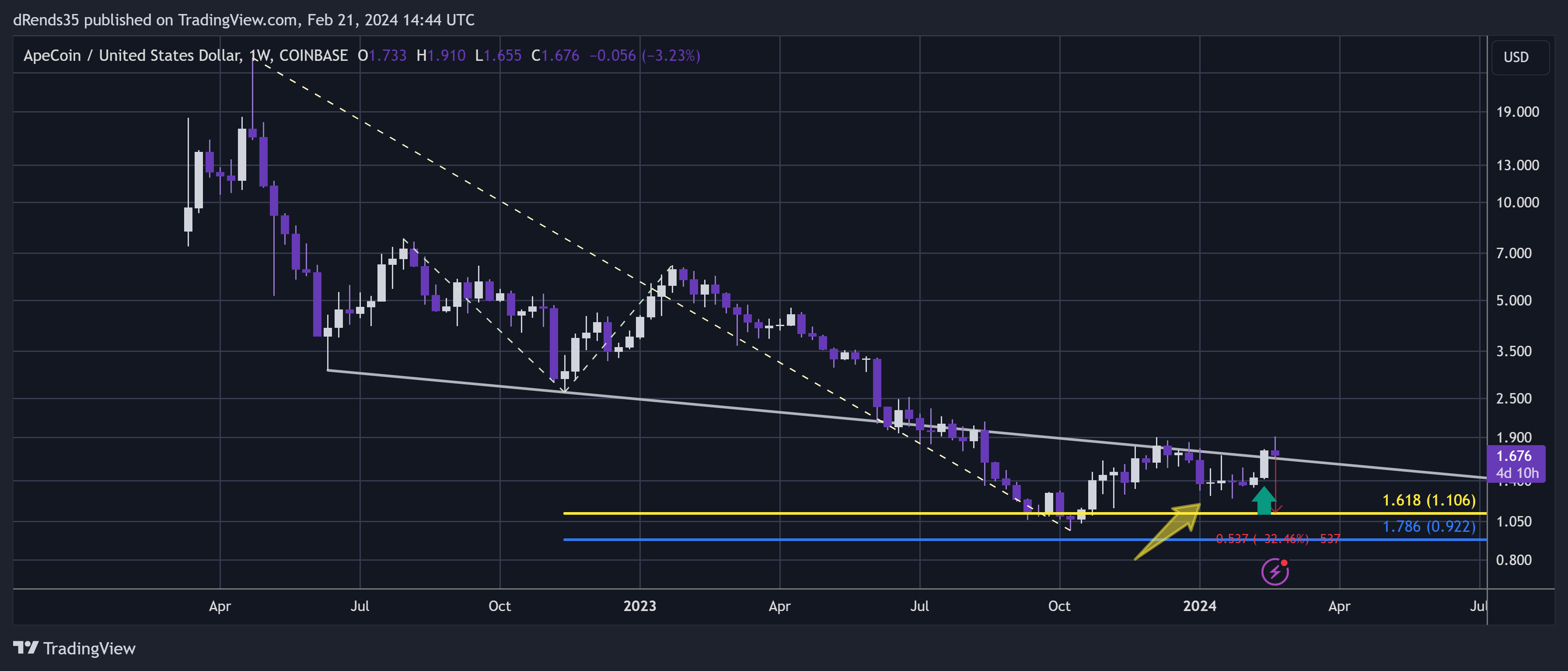 COINBASE:APEUSD Chart Image by dRends35