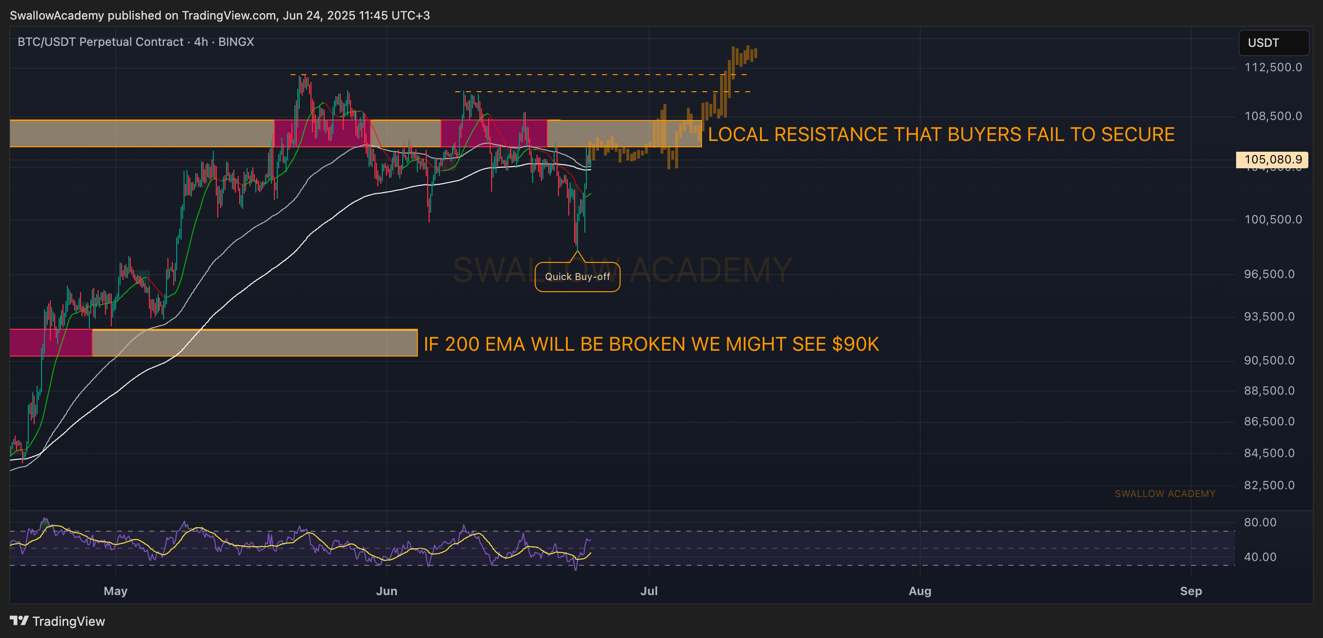 BINGX:BTCUSDT.P Chart Image by SwallowAcademy