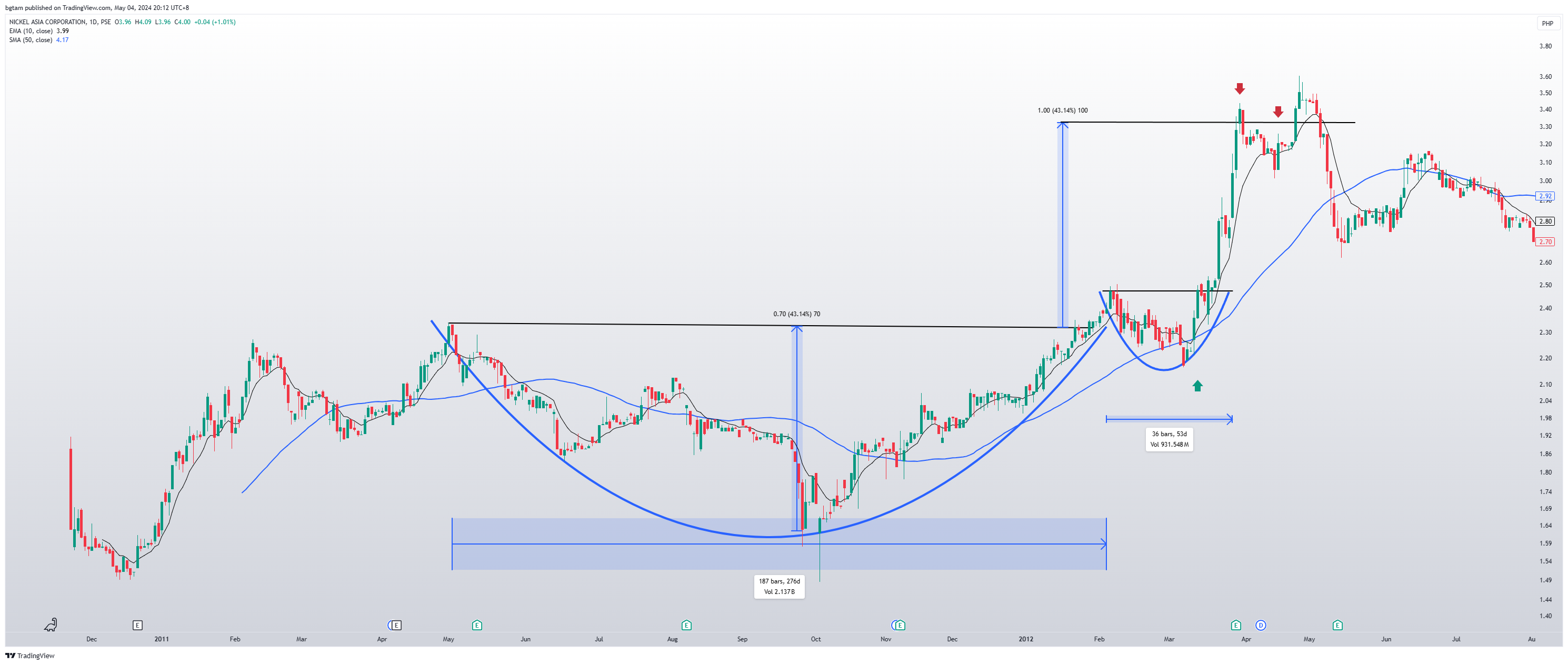 PSE:NIKL Chart Image by bgtam