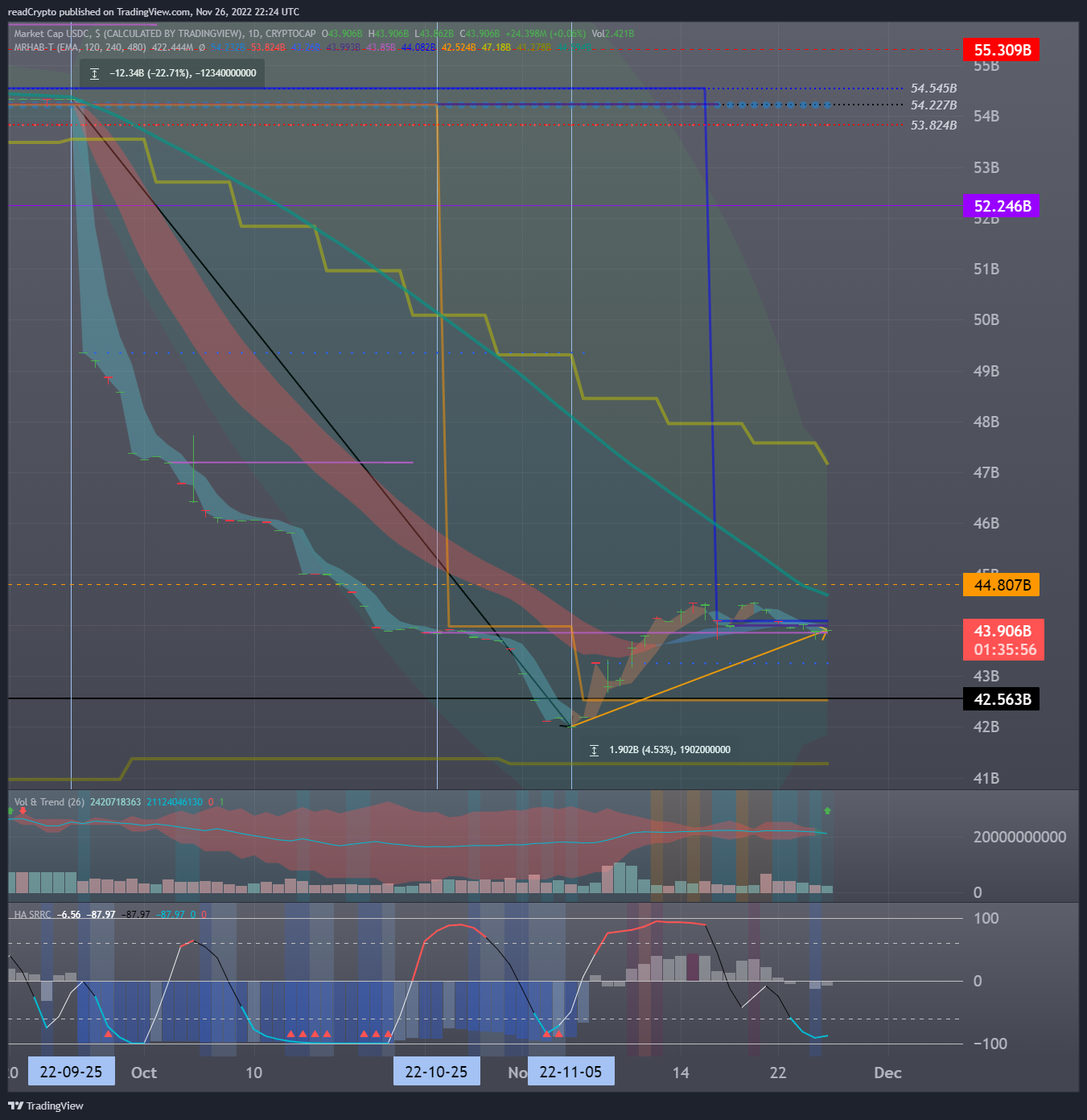 CRYPTOCAP:USDC Chart Image by readCrypto