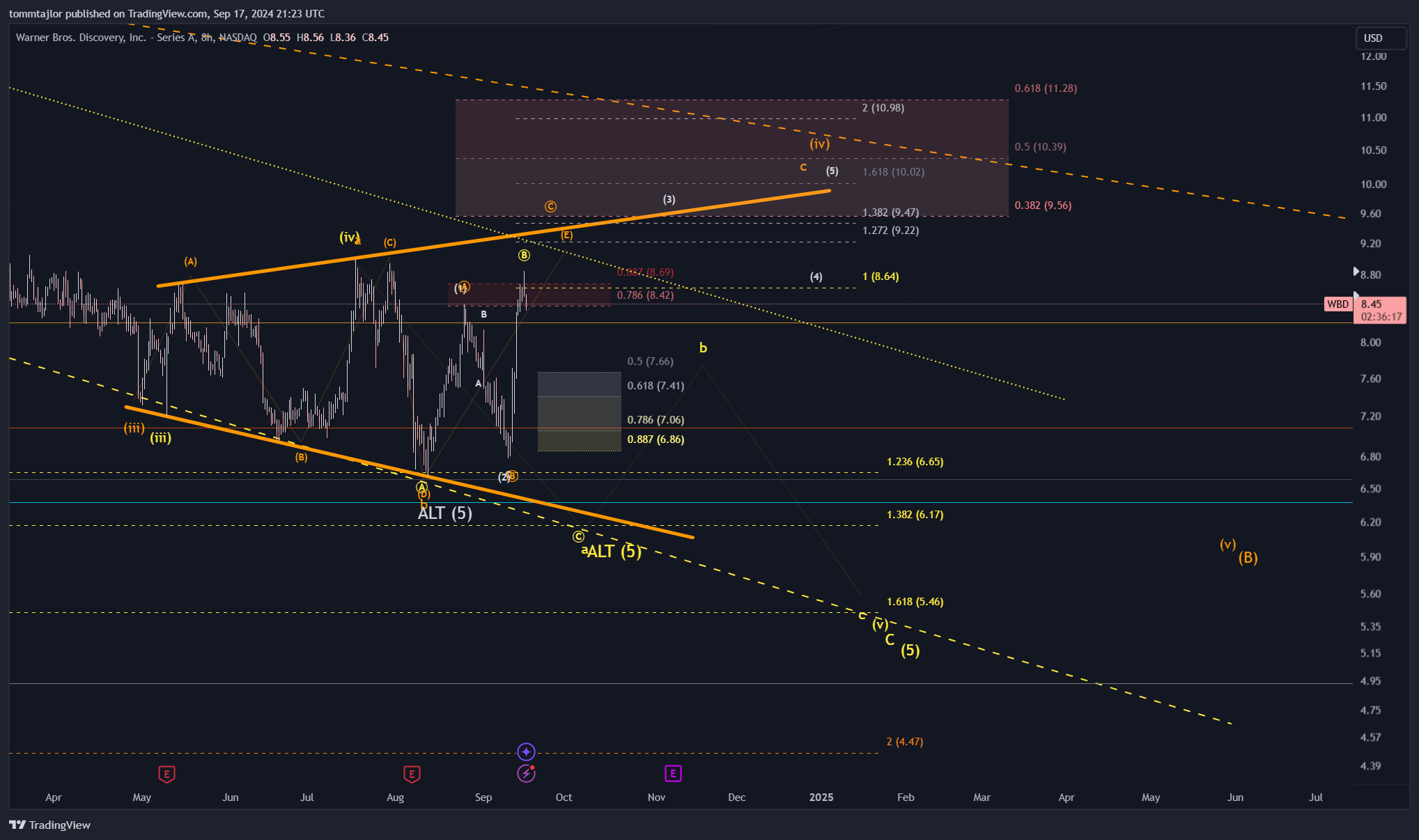 BATS:WBD Chart Image by tommtajlor