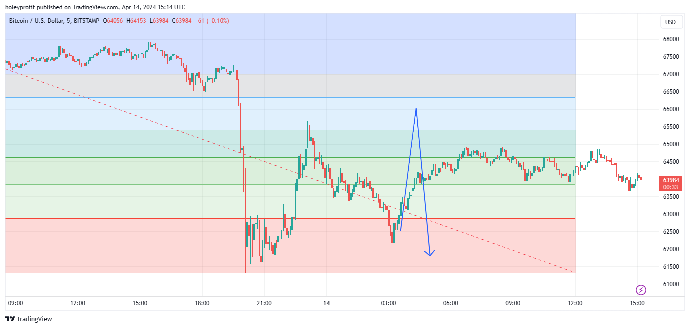 BITSTAMP:BTCUSD Chart Image by holeyprofit